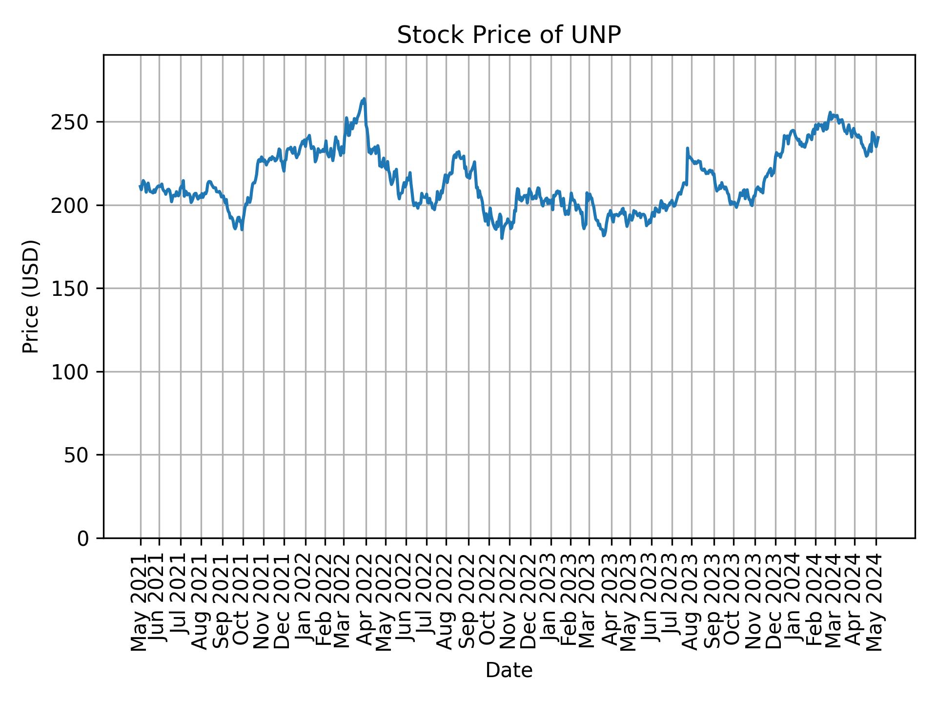 Stock Price of UNP