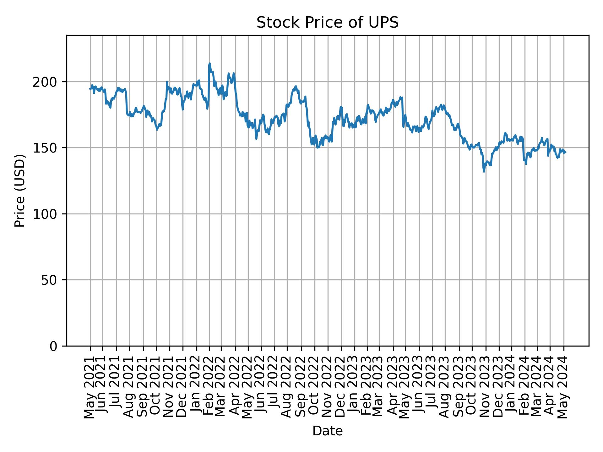 Stock Price of UPS