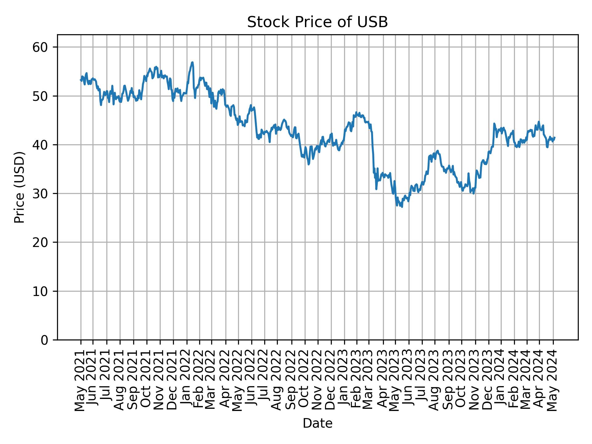 Stock Price of USB