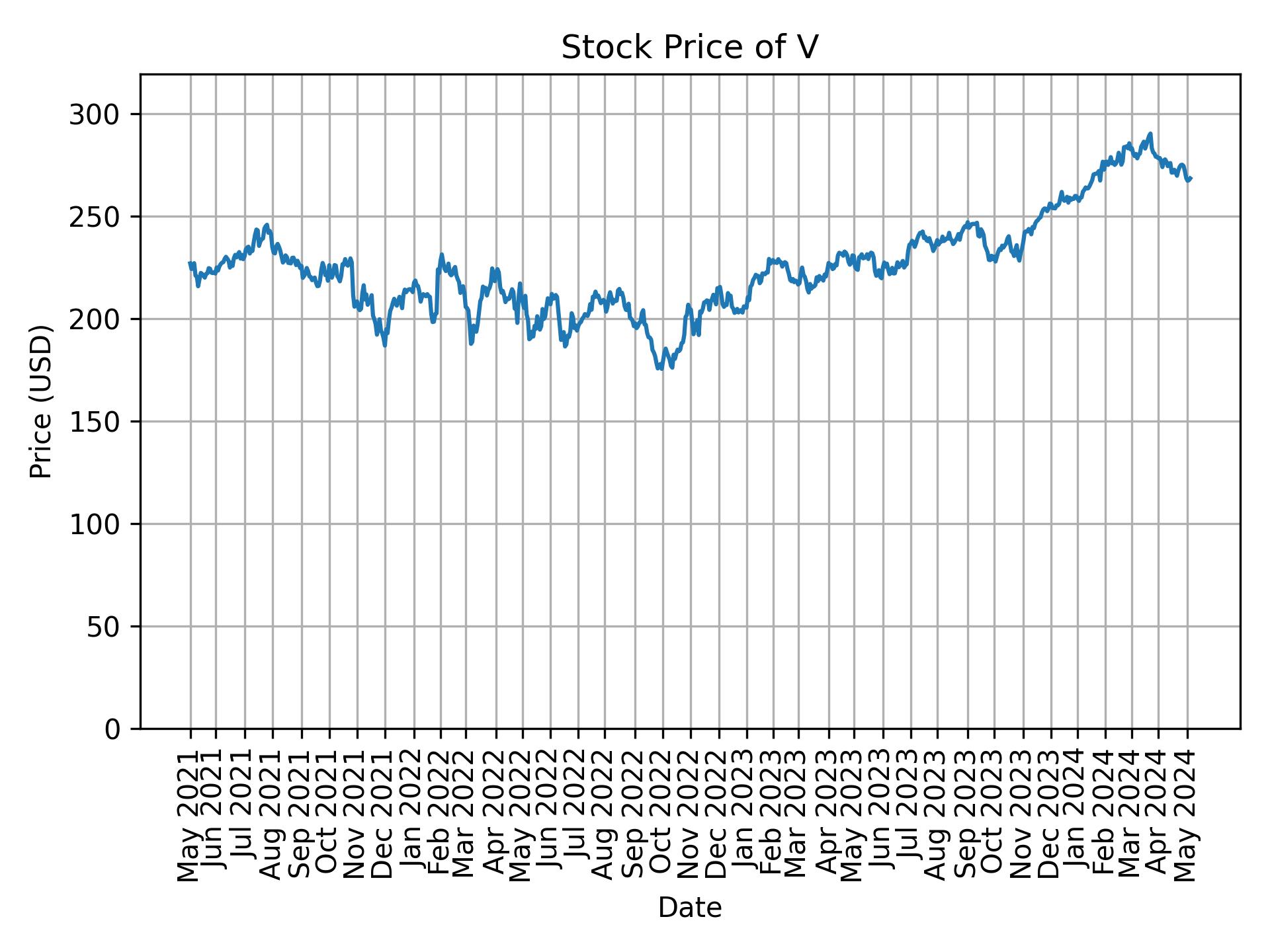 Stock Price of V