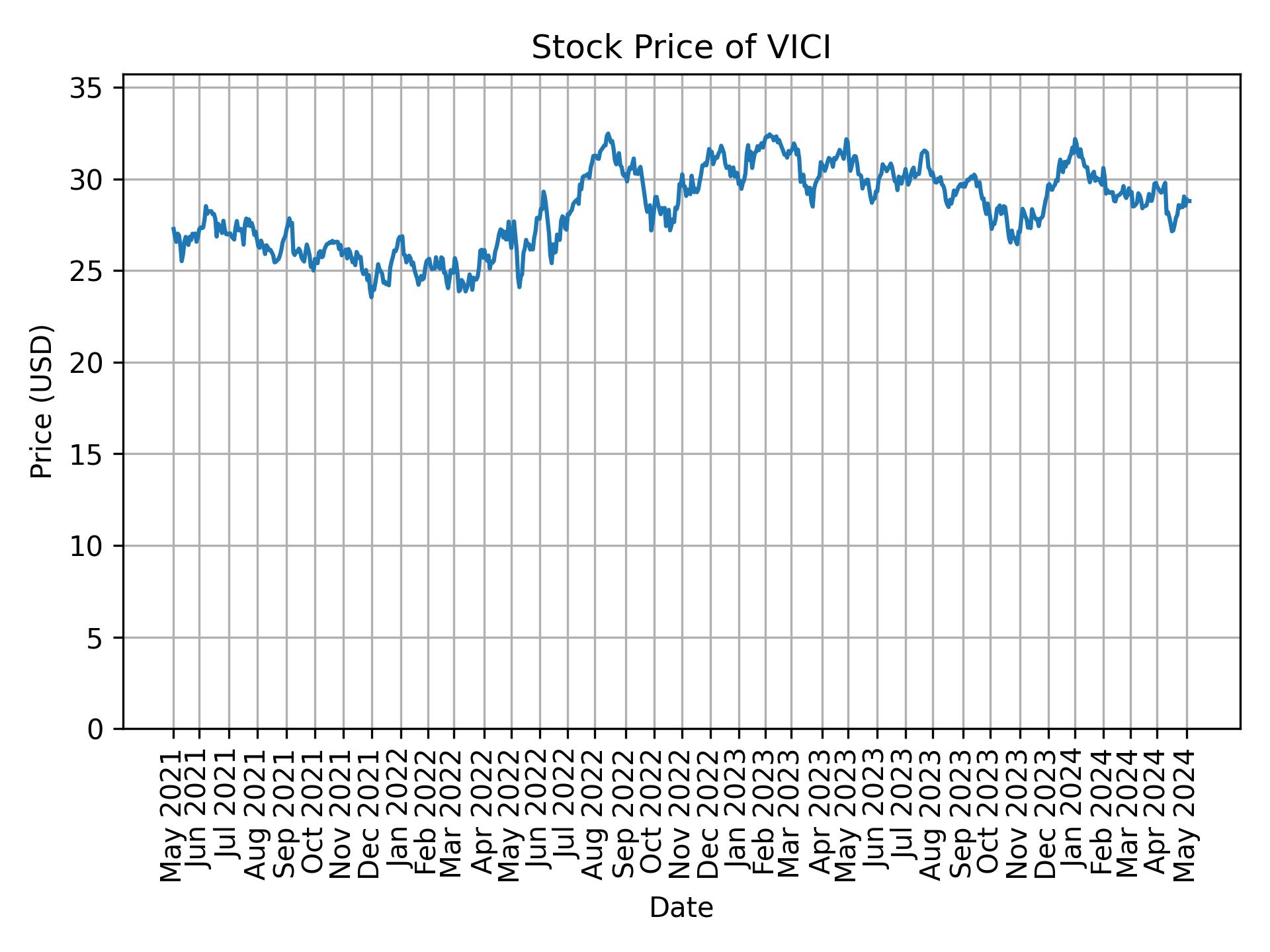 Stock Price of VICI