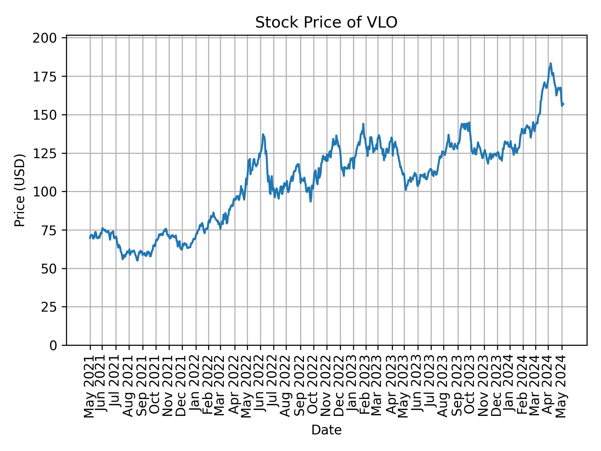 Stock Price of VLO