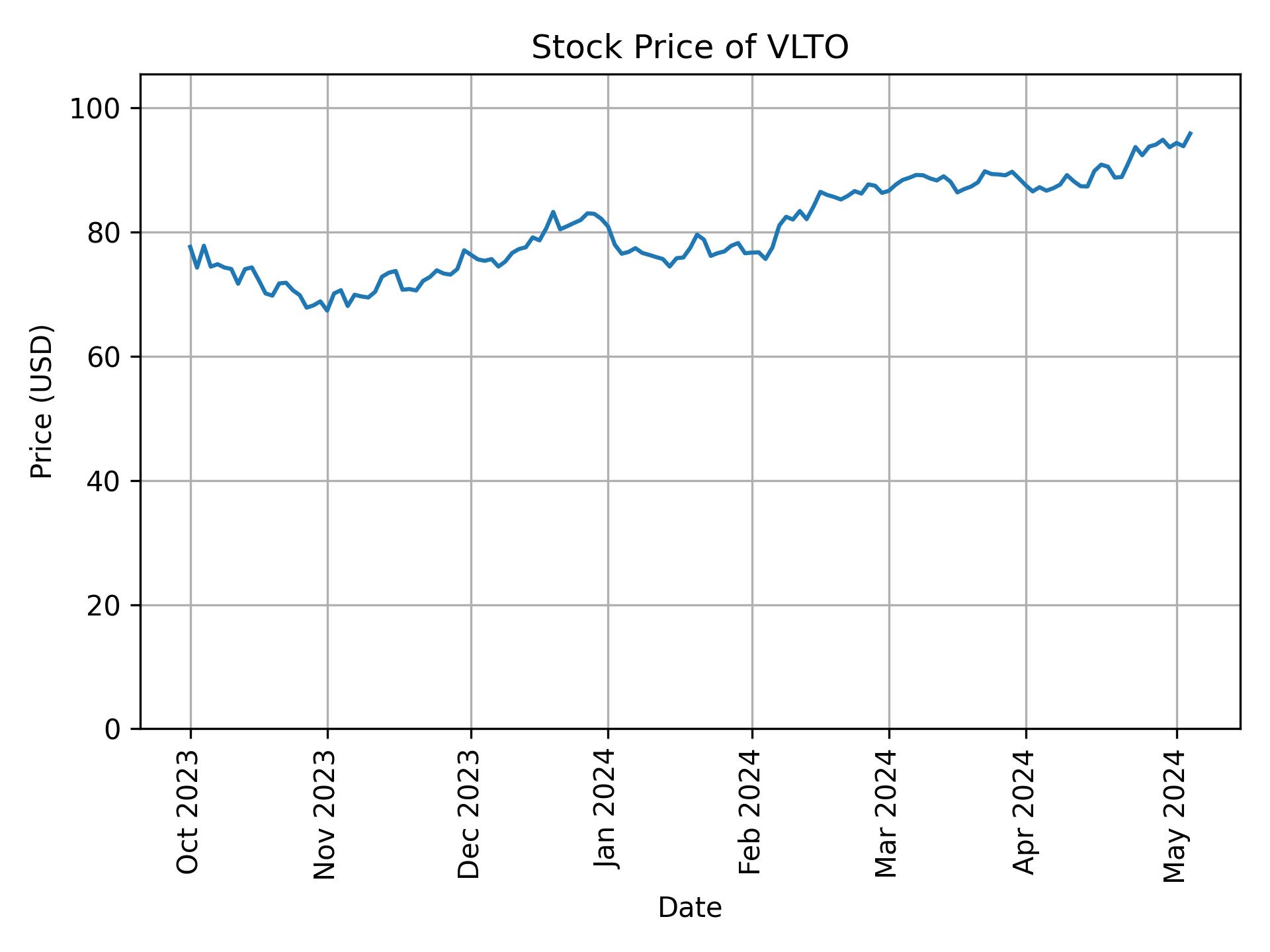 Stock Price of VLTO