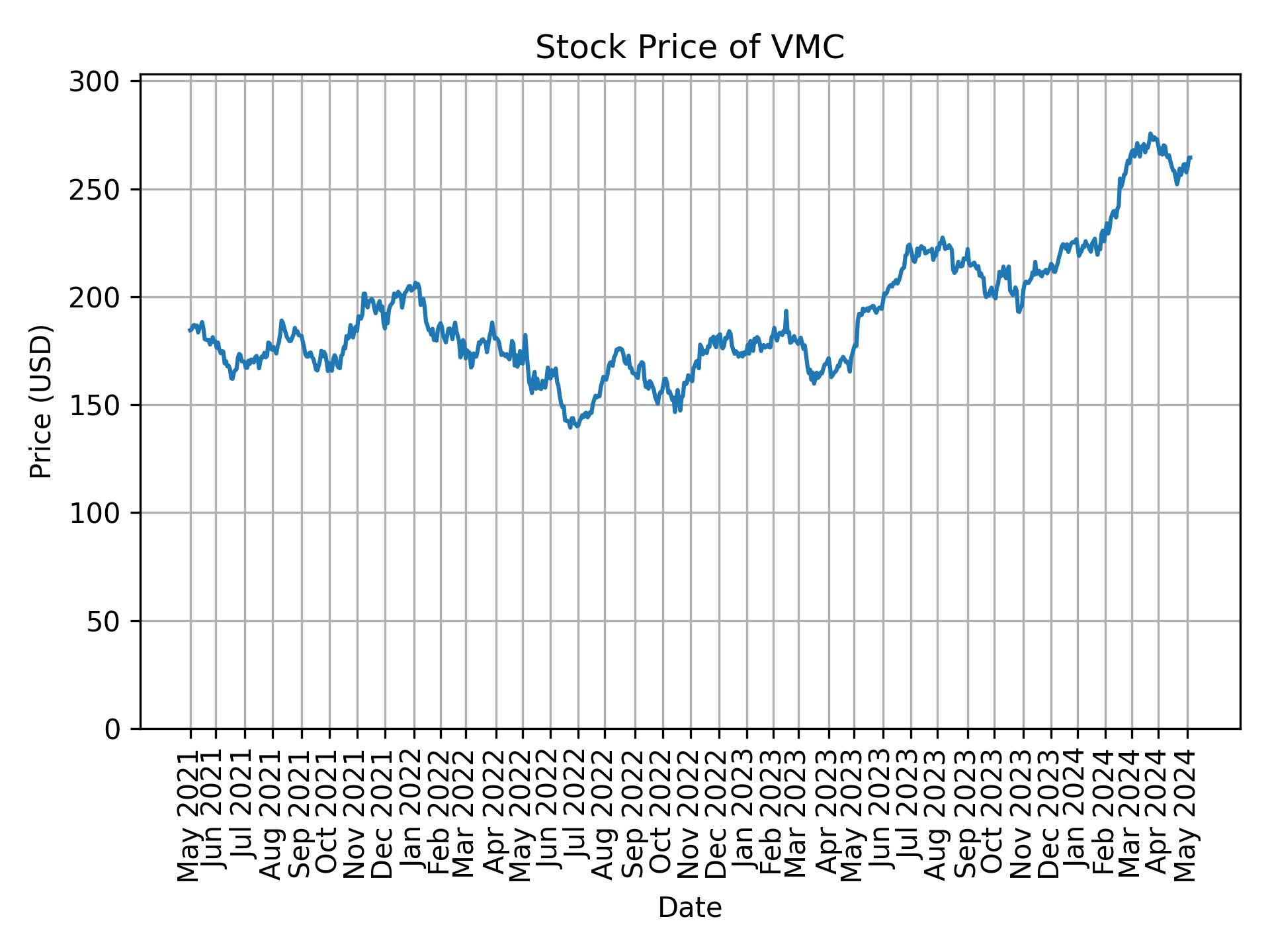 Stock Price of VMC