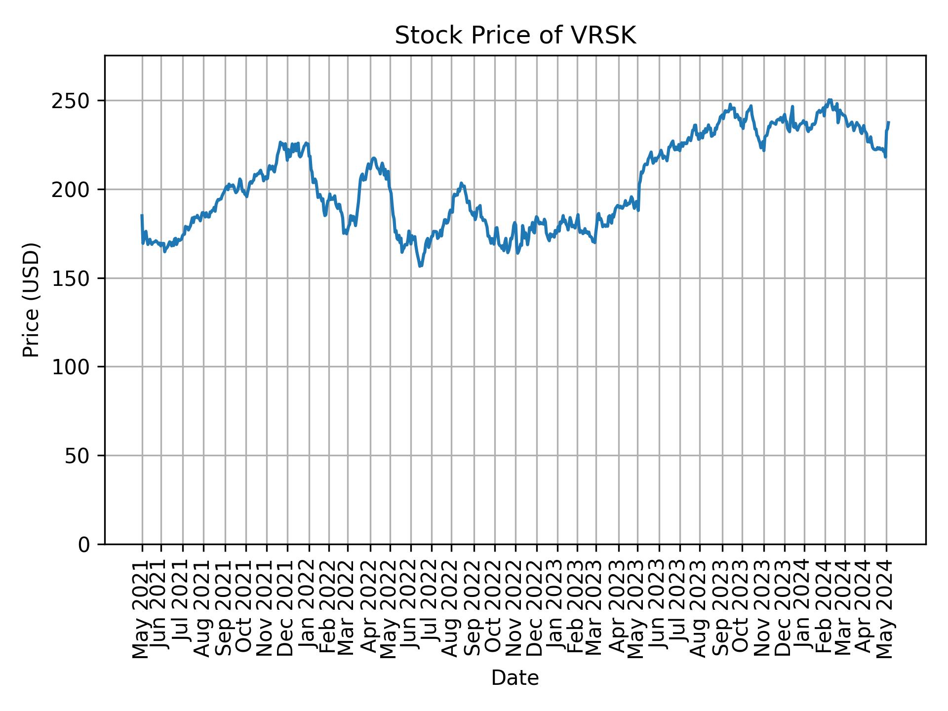 Stock Price of VRSK