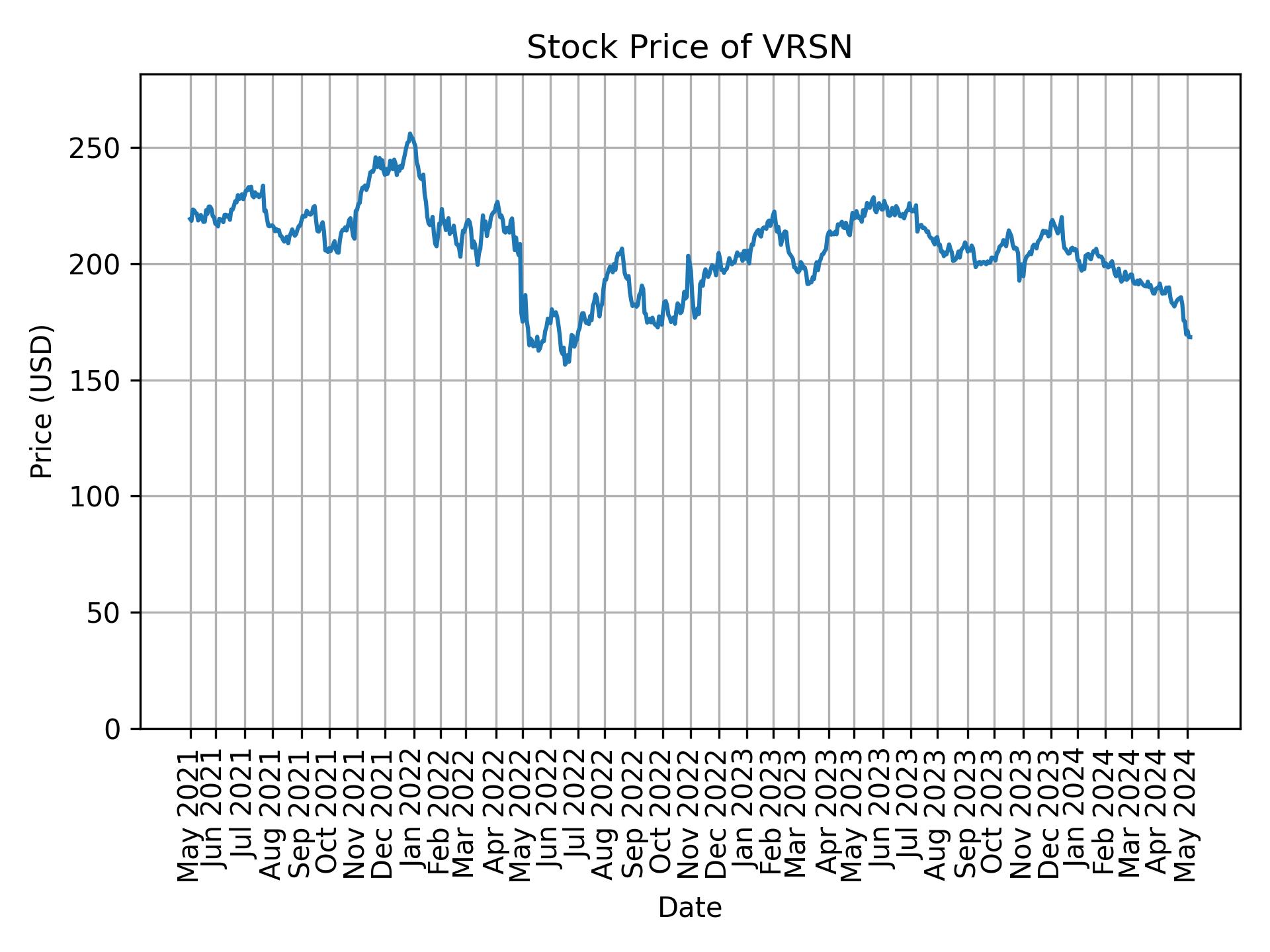 Stock Price of VRSN