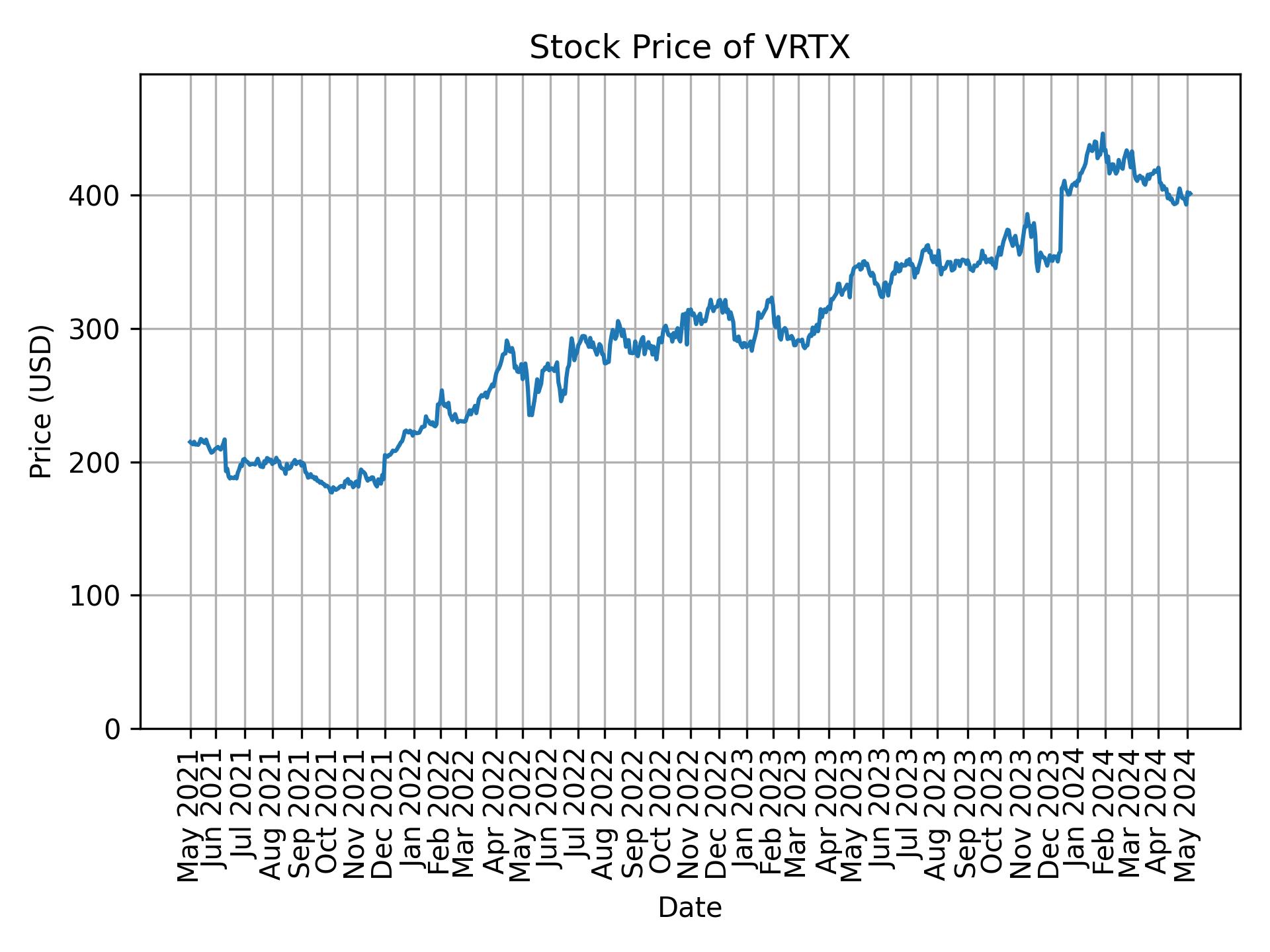 Stock Price of VRTX