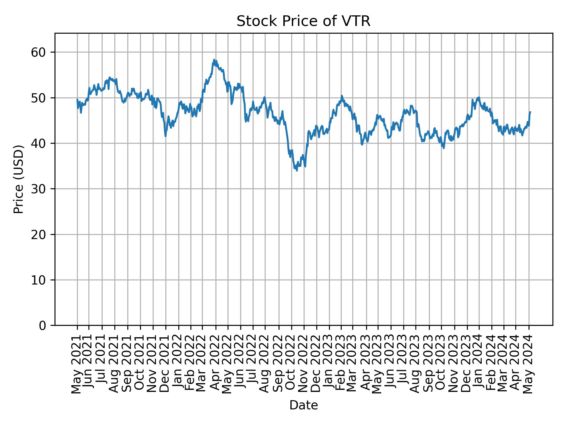 Stock Price of VTR