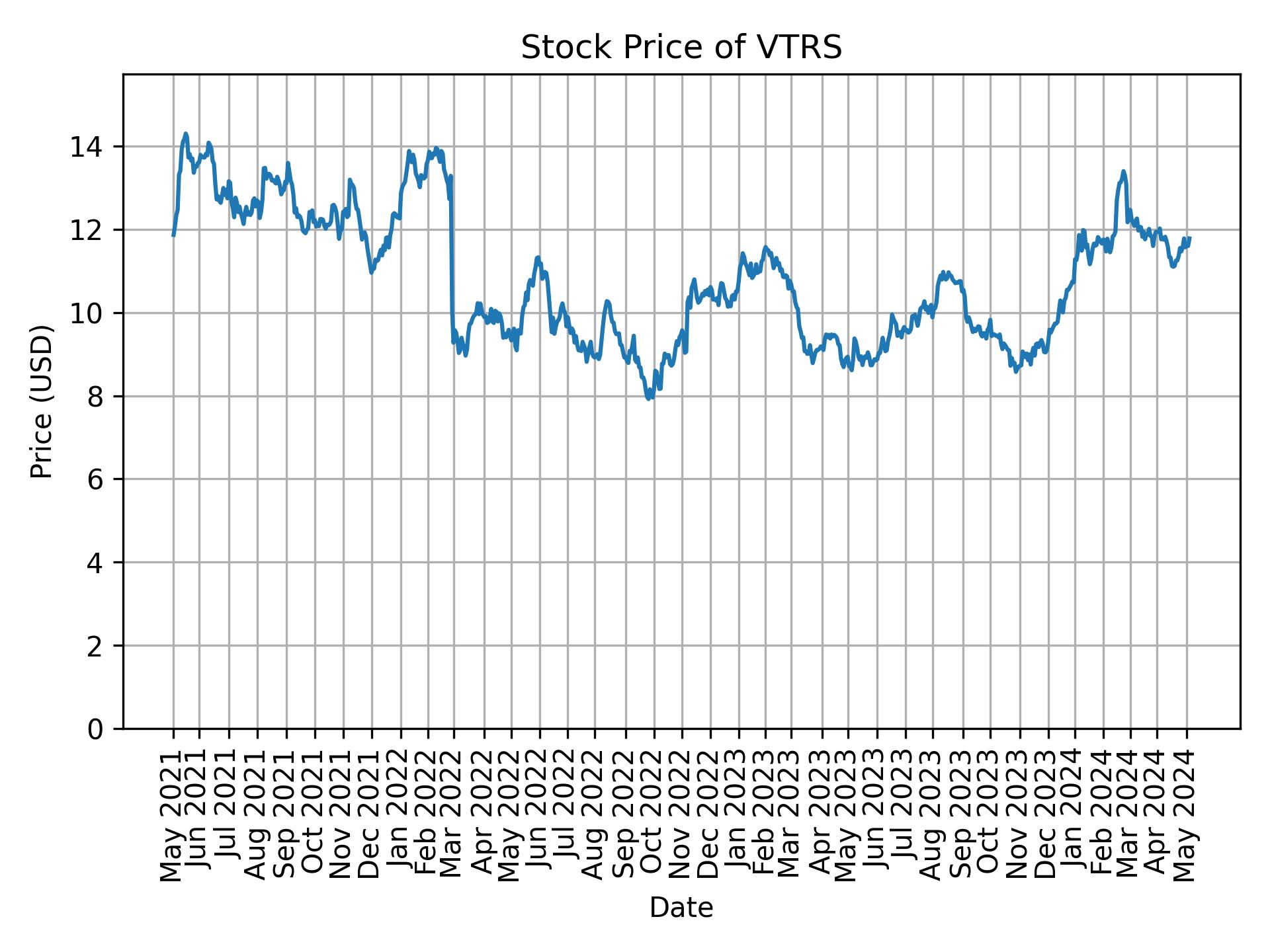 Stock Price of VTRS