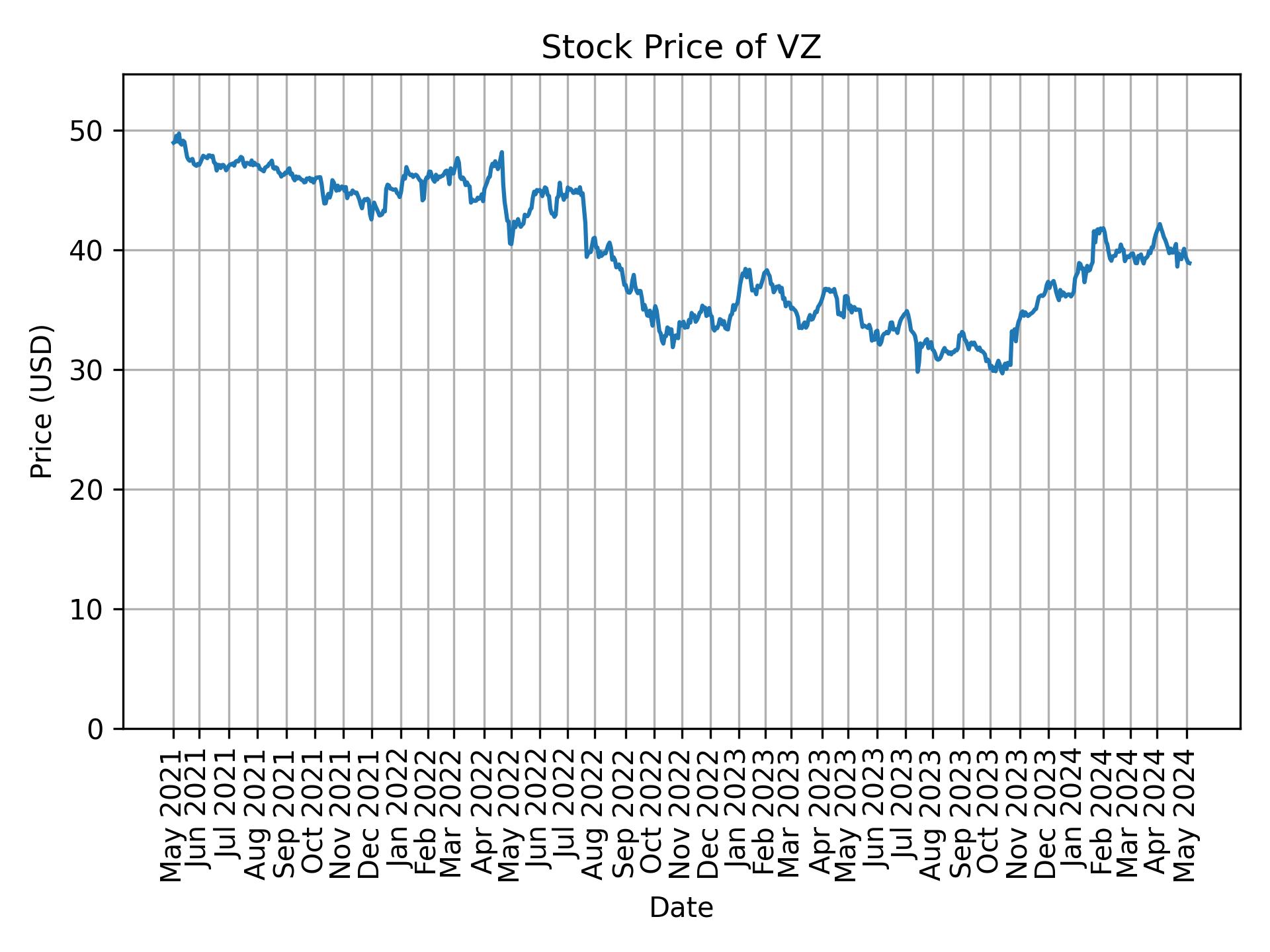 Stock Price of VZ