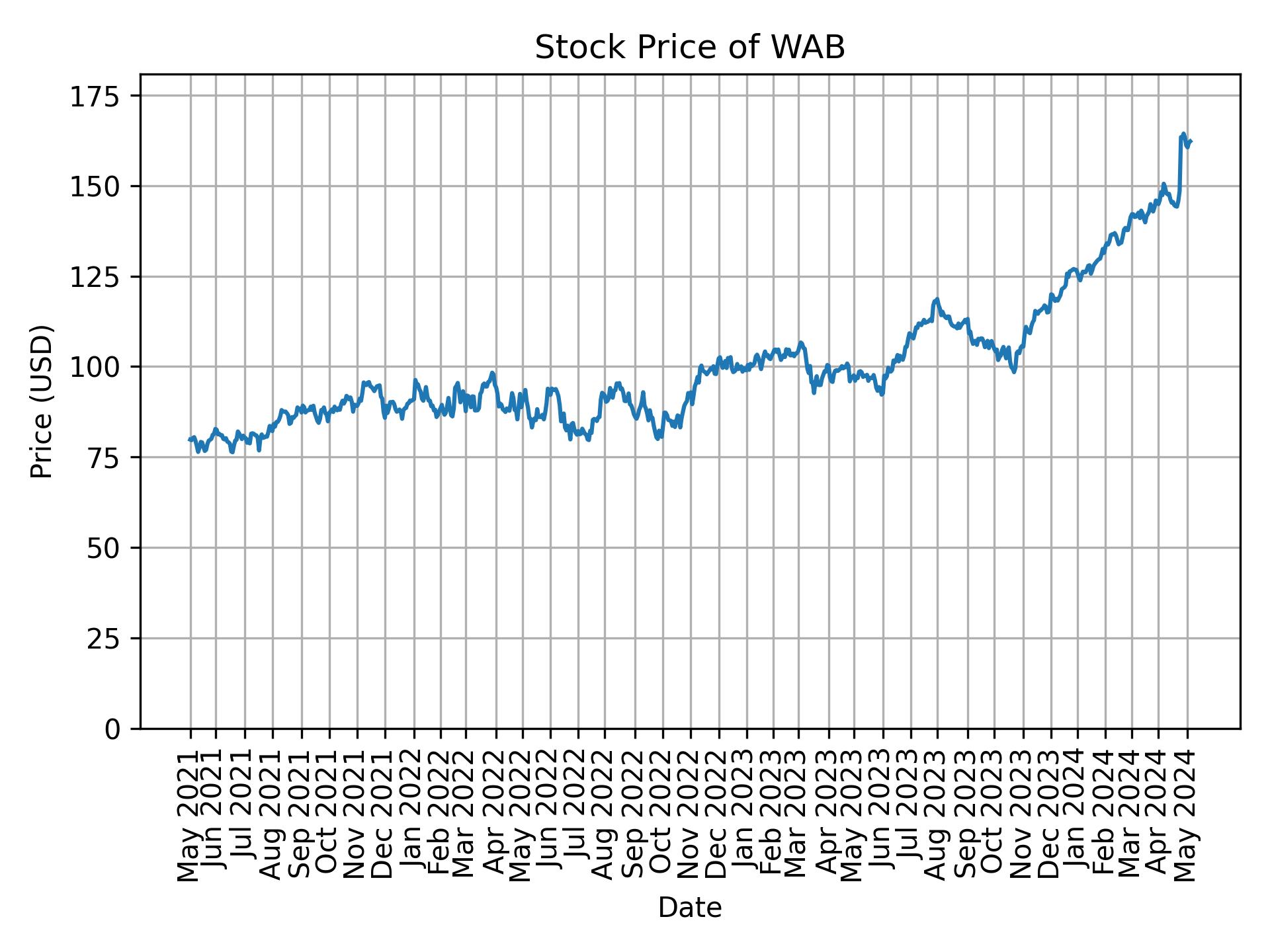 Stock Price of WAB