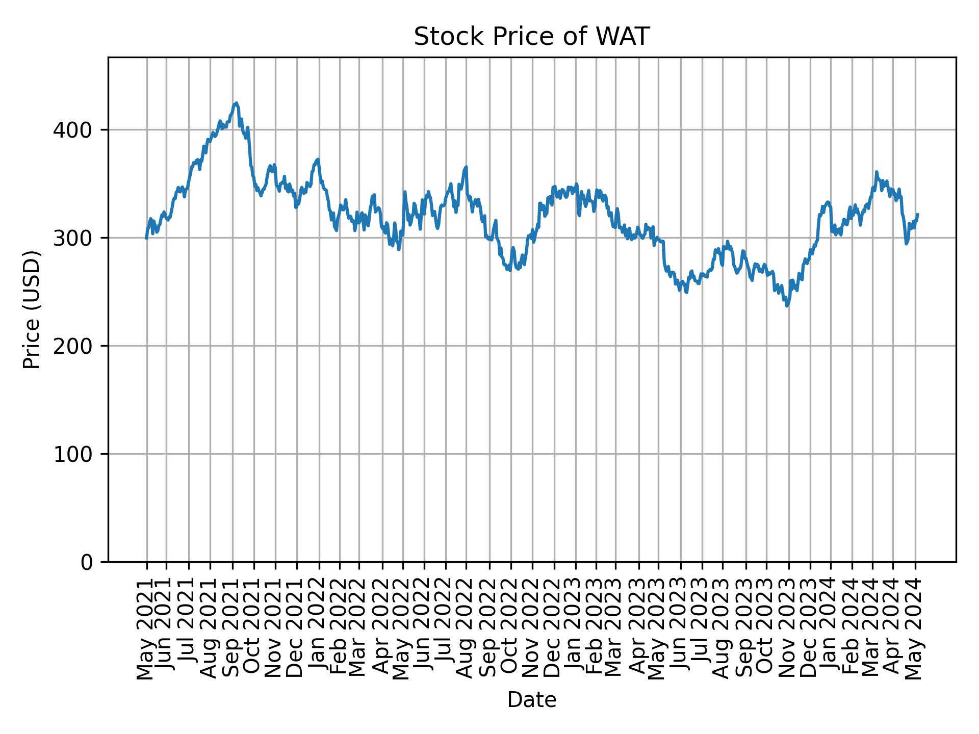 Stock Price of WAT