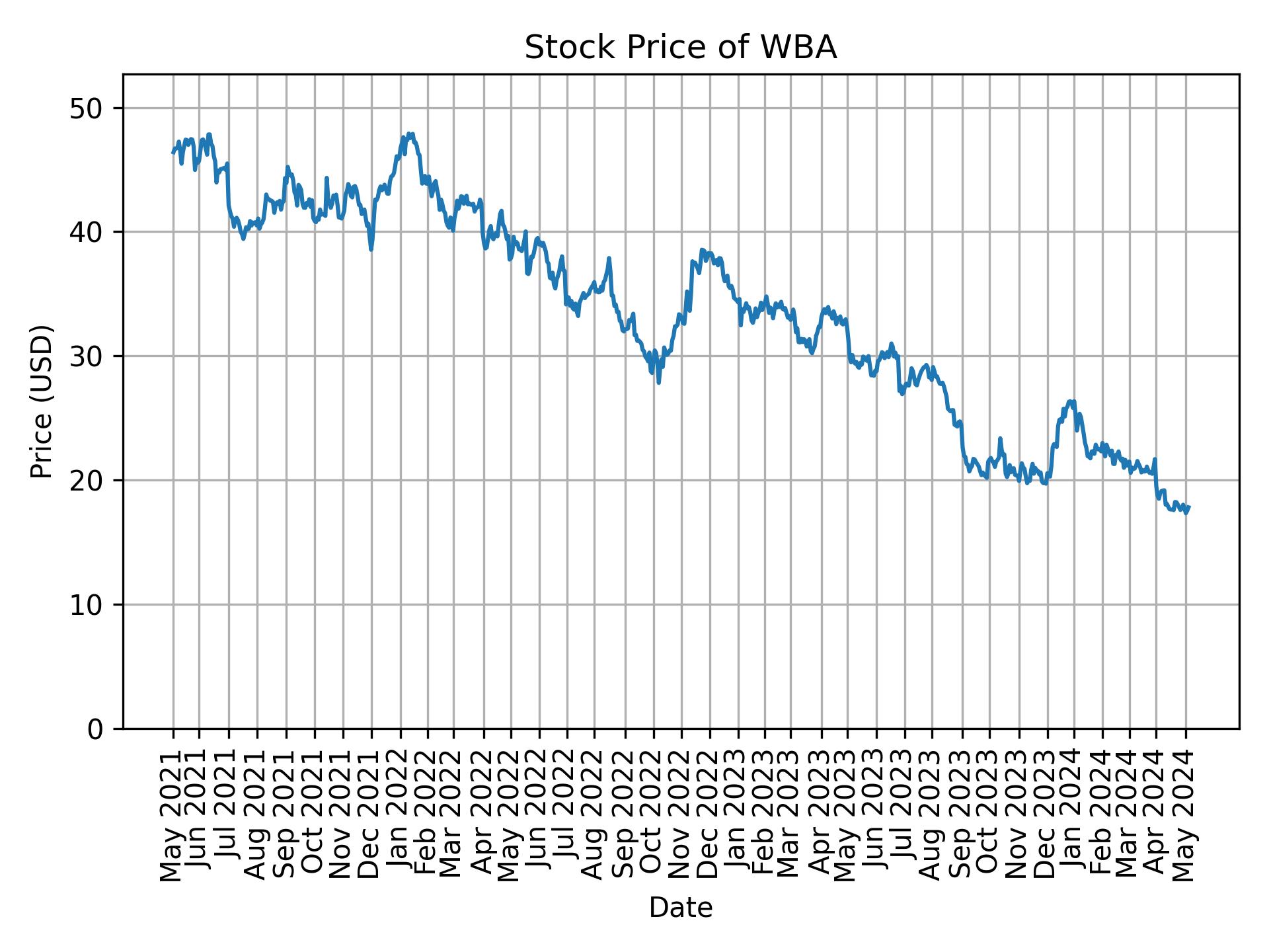 Stock Price of WBA