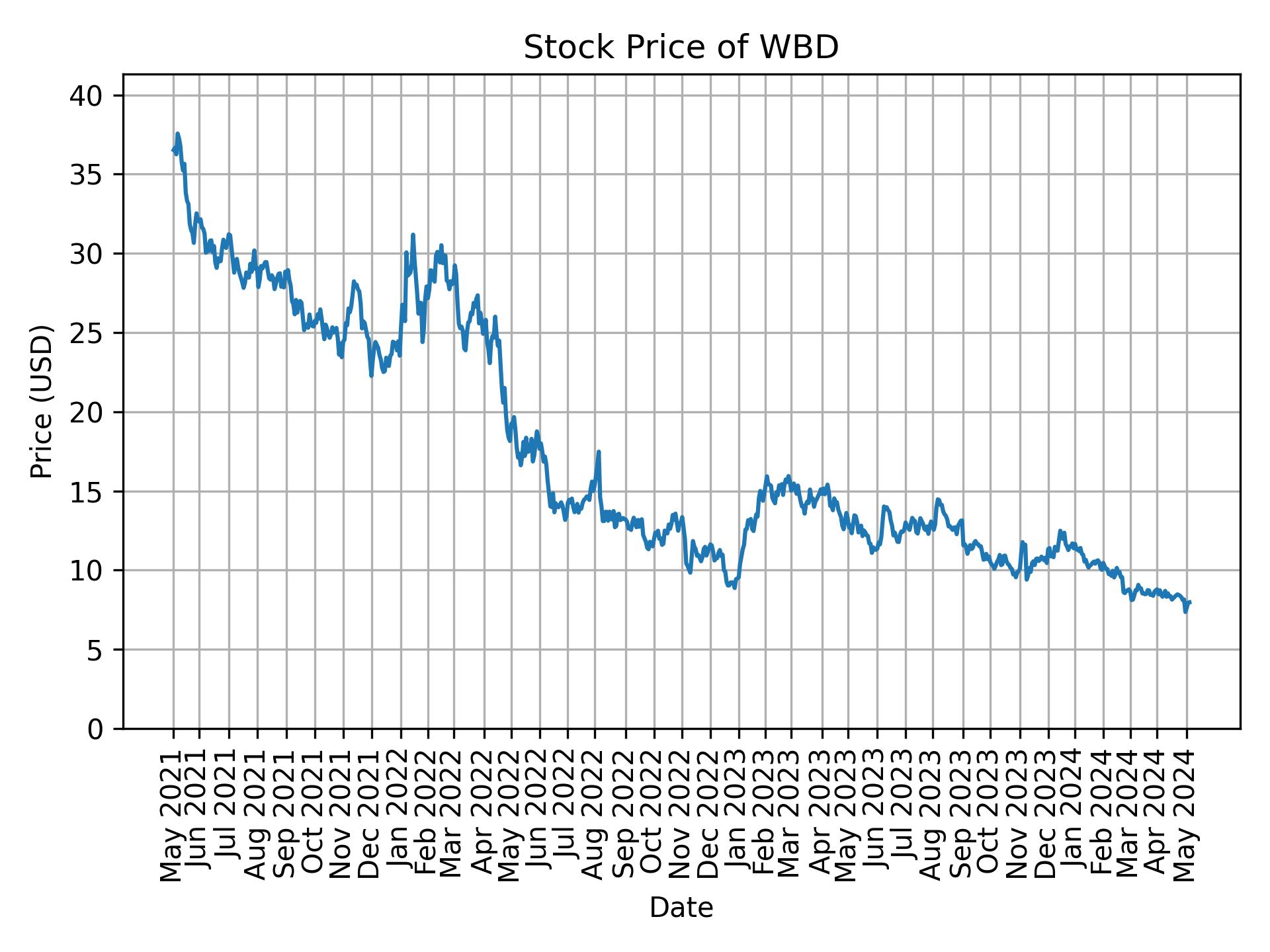 Stock Price of WBD