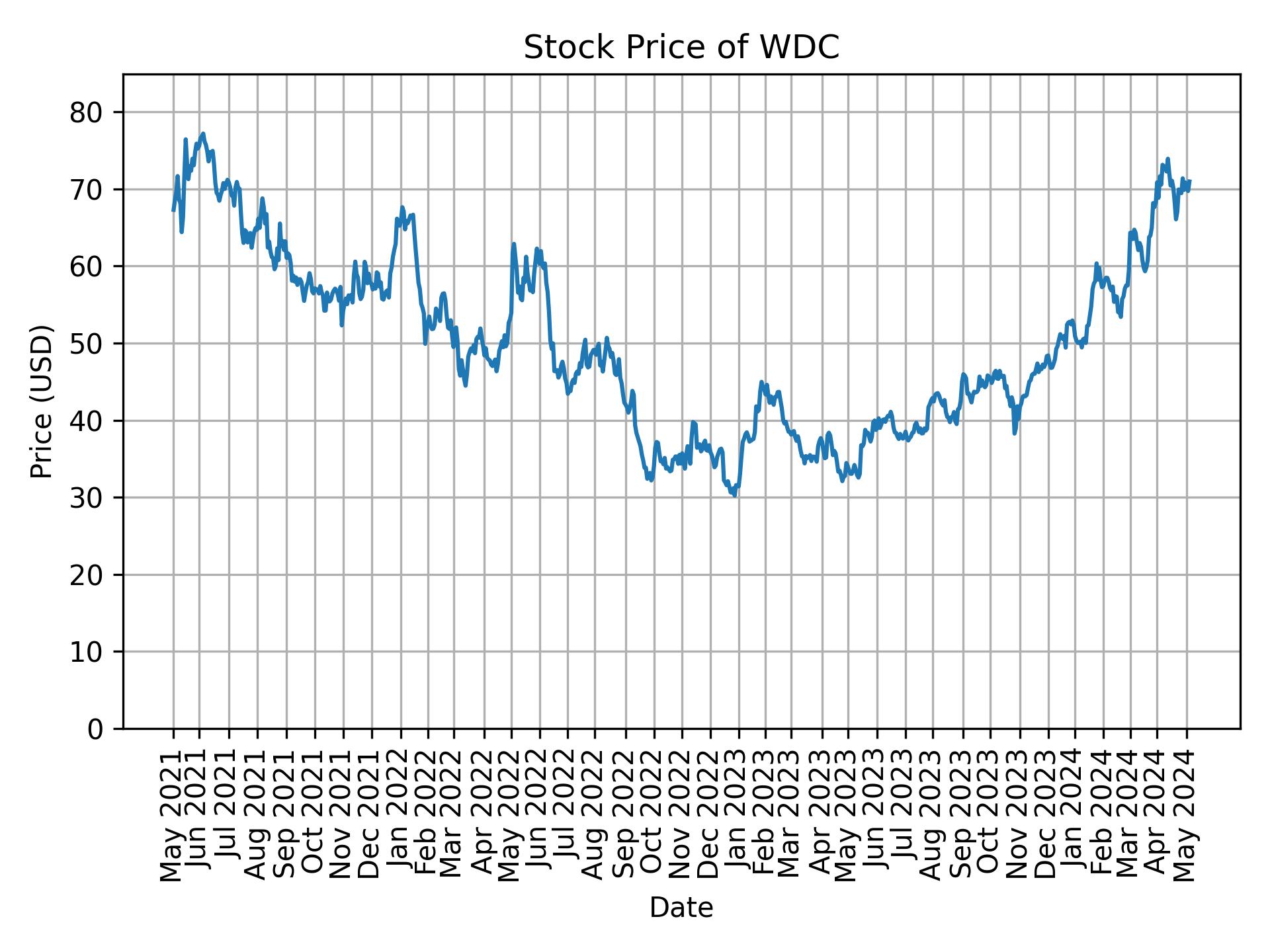 Stock Price of WDC