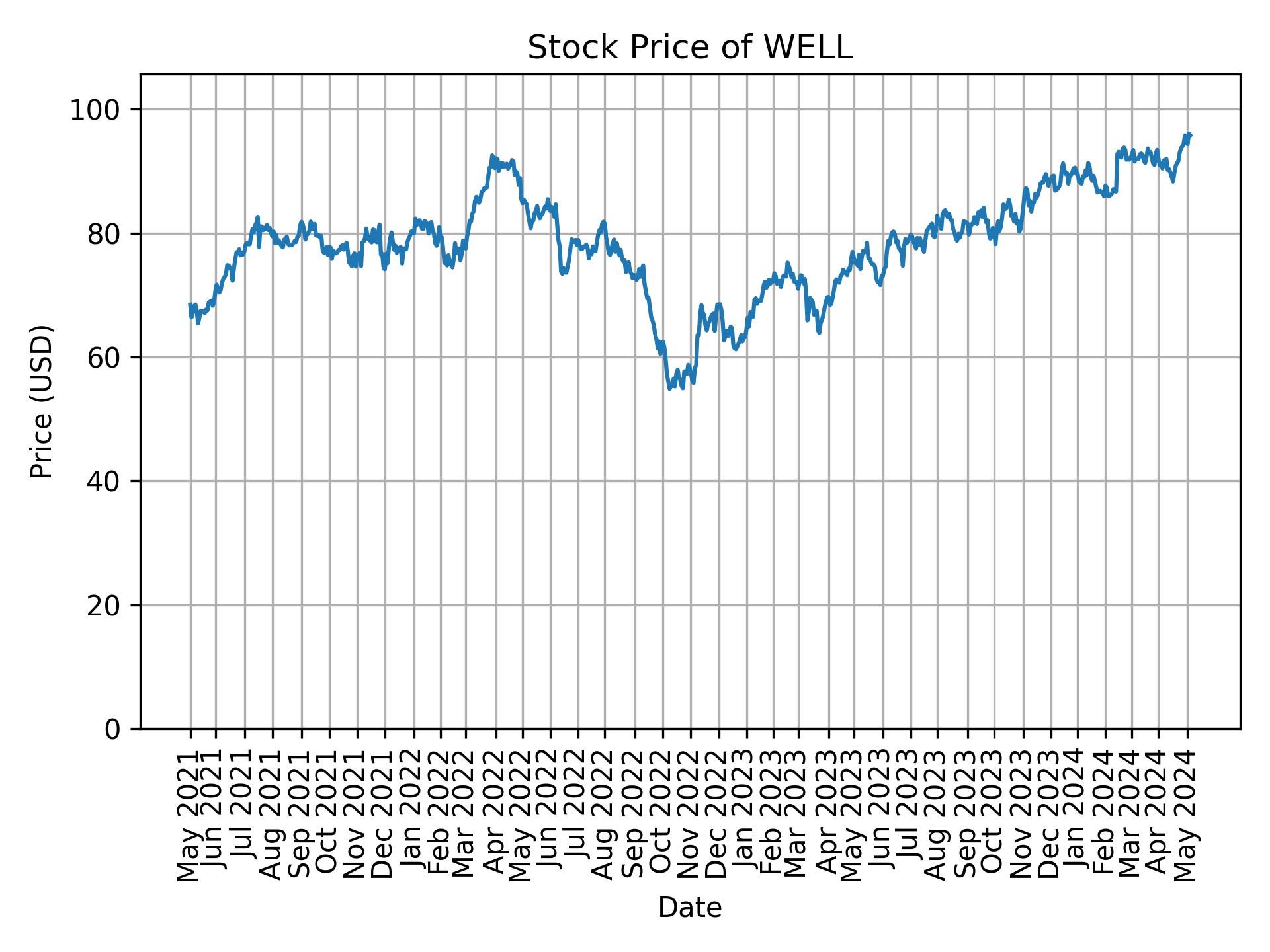 Stock Price of WELL