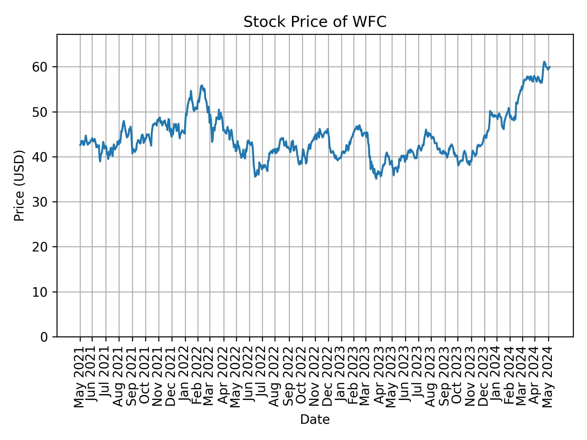 Stock Price of WFC