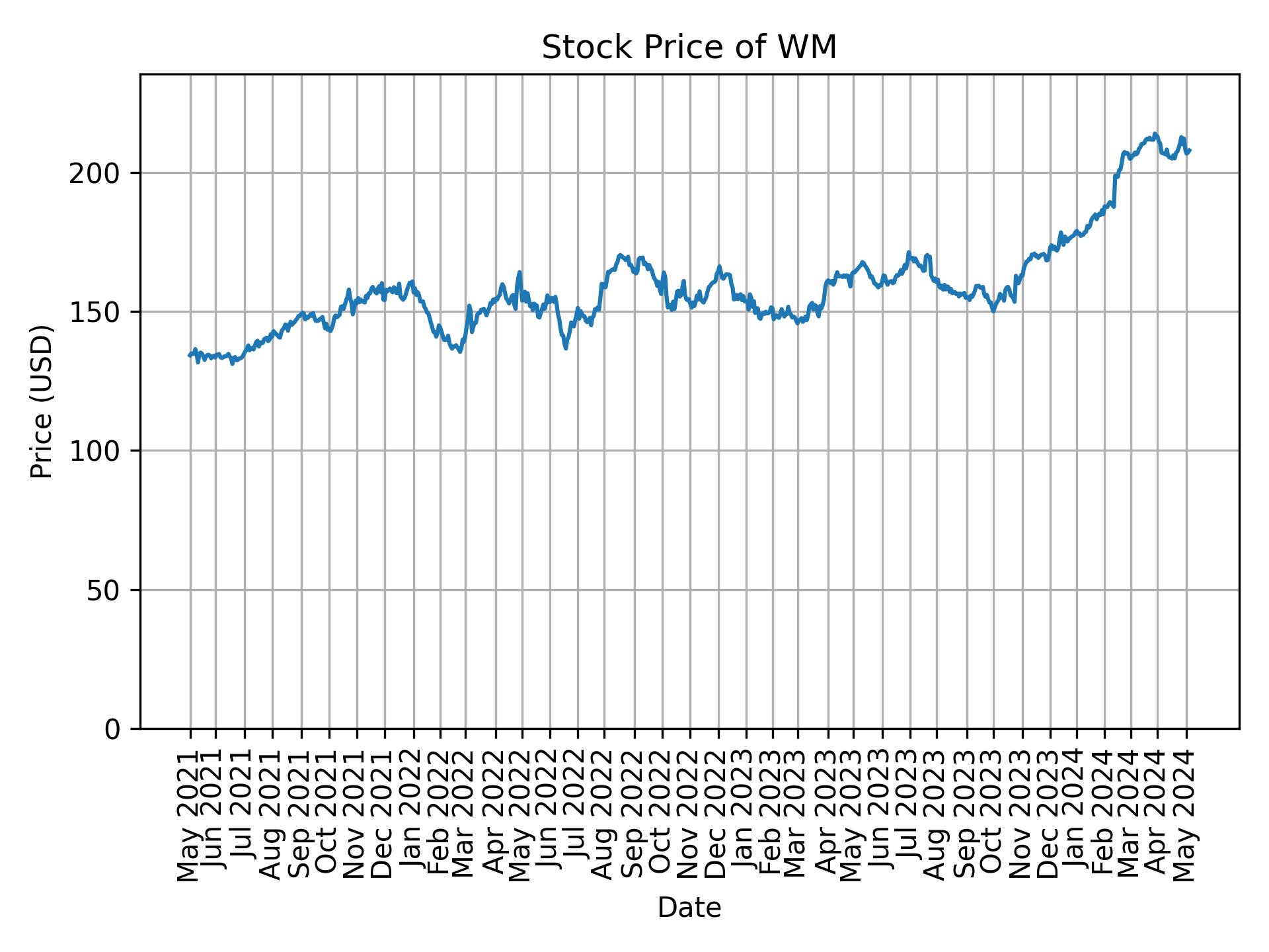 Stock Price of WM