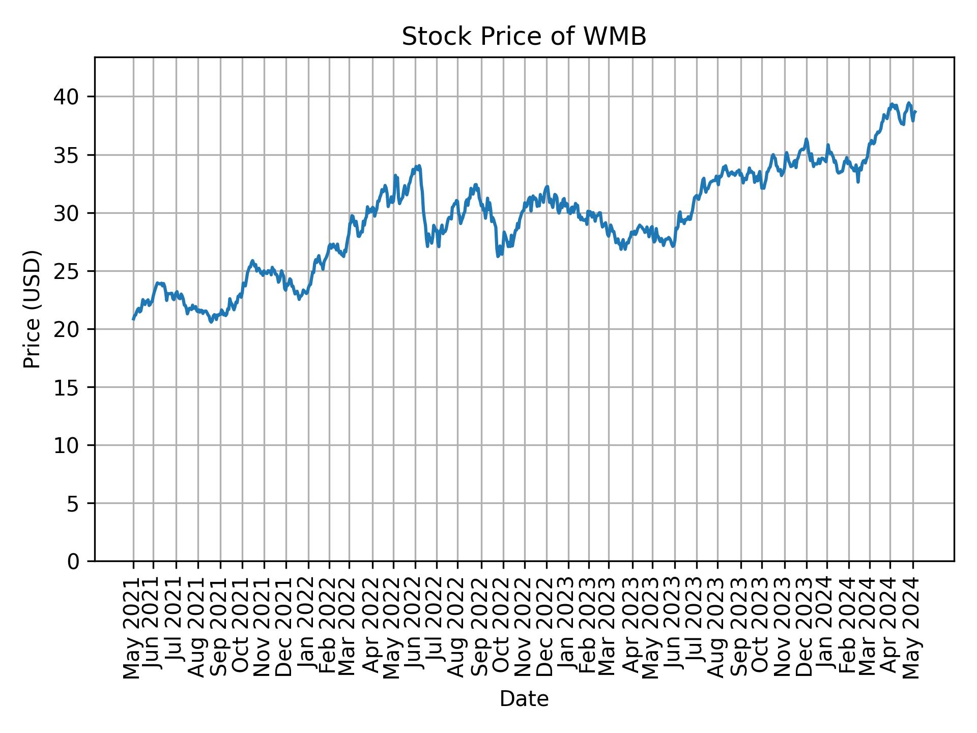 Stock Price of WMB