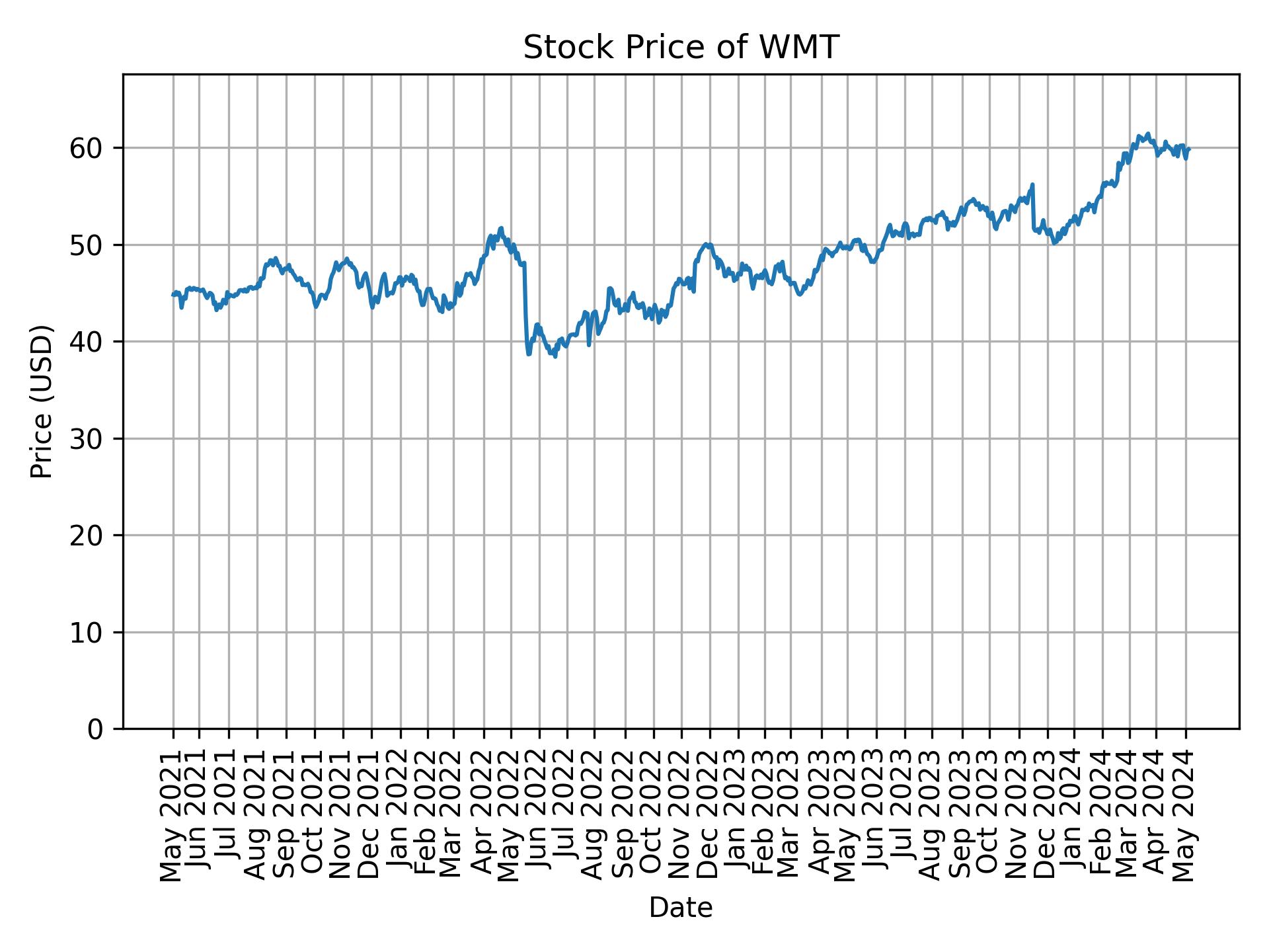 Stock Price of WMT