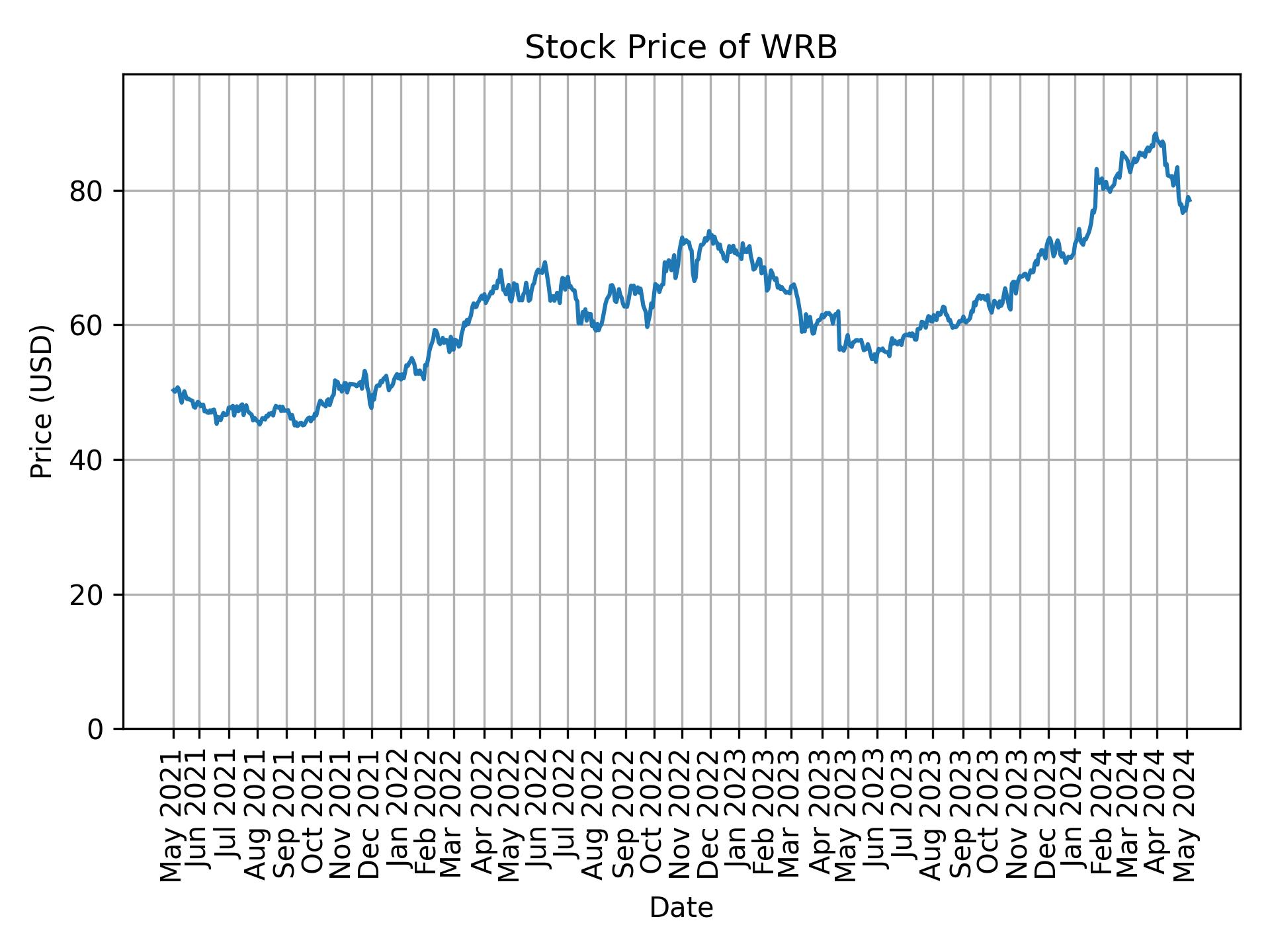 Stock Price of WRB