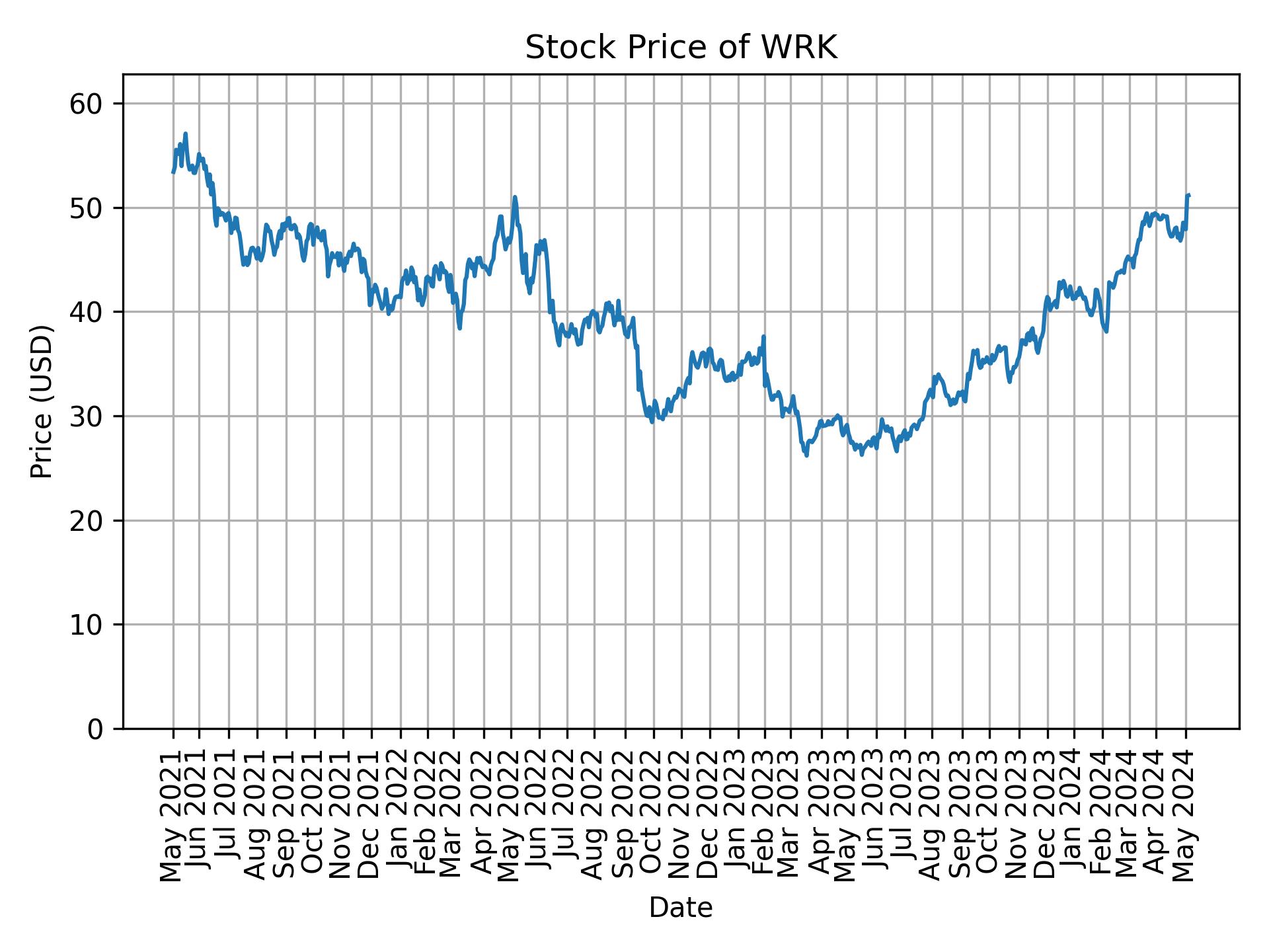 Stock Price of WRK