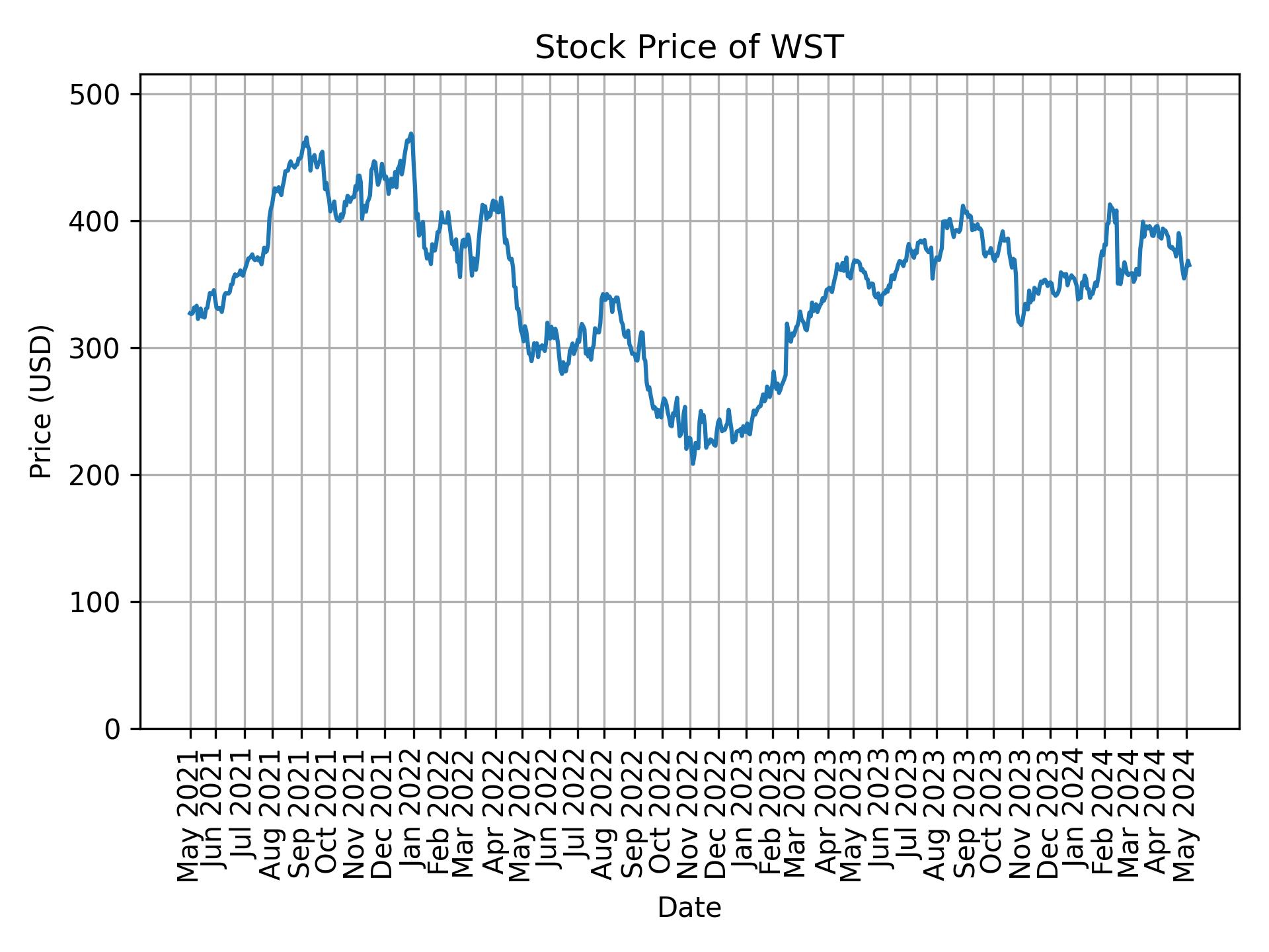 Stock Price of WST