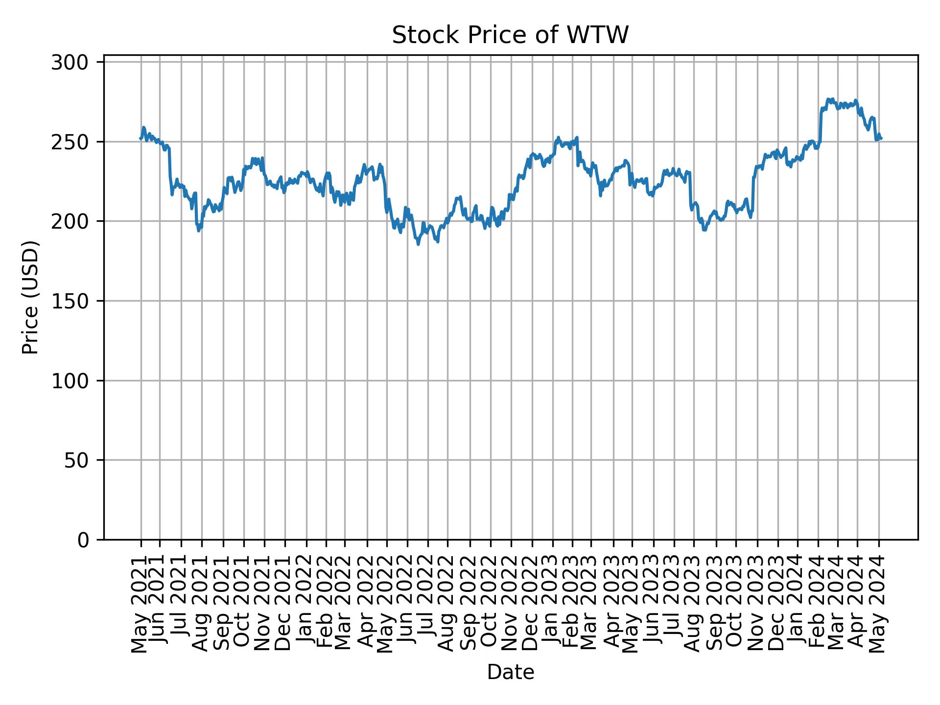 Stock Price of WTW