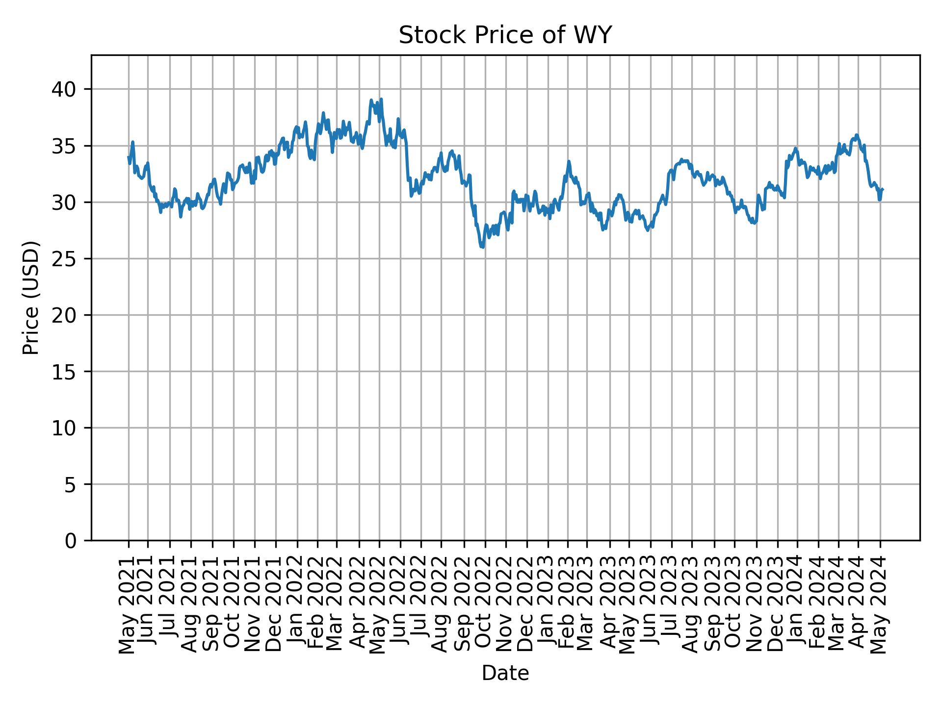 Stock Price of WY