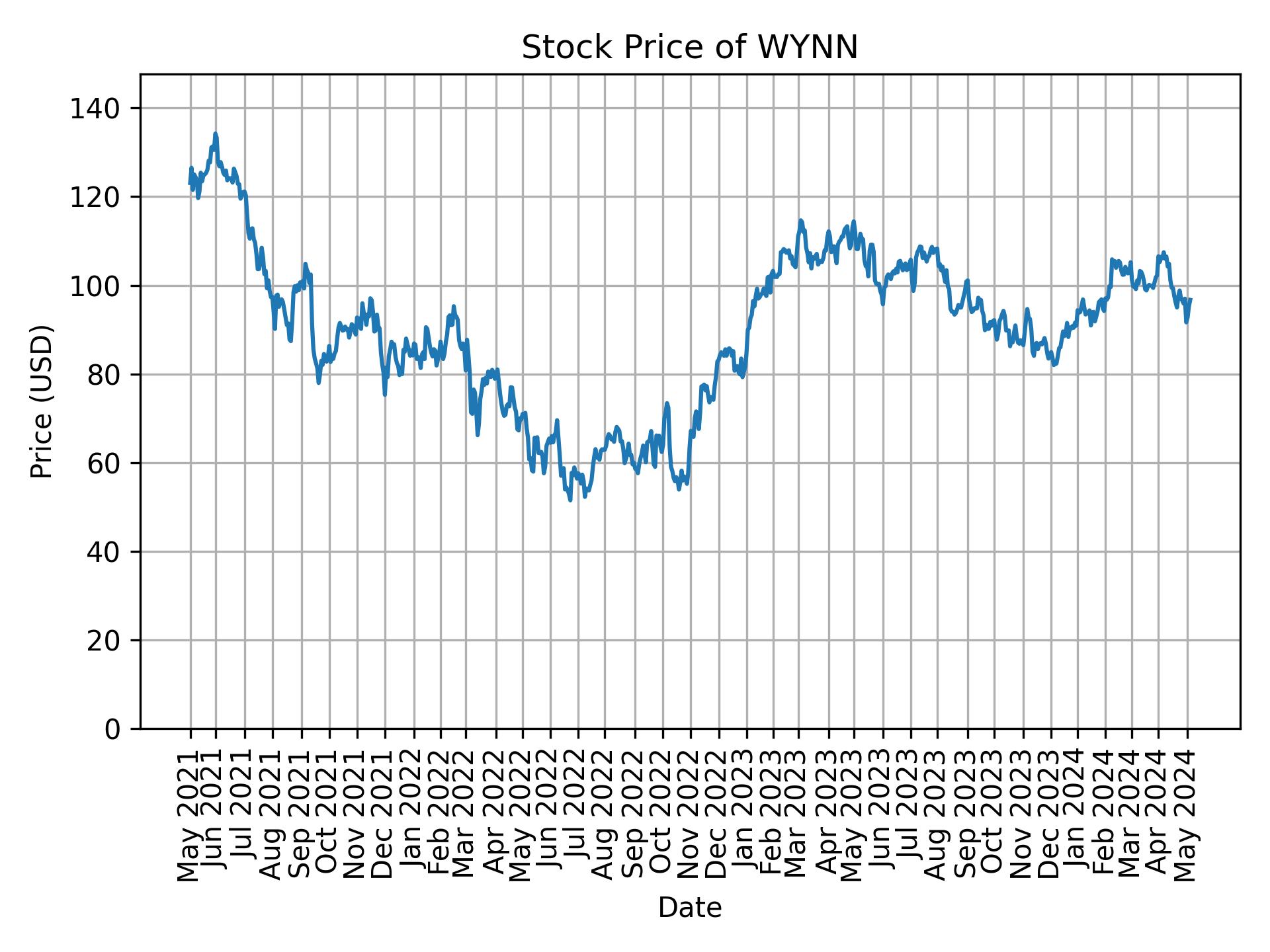 Stock Price of WYNN