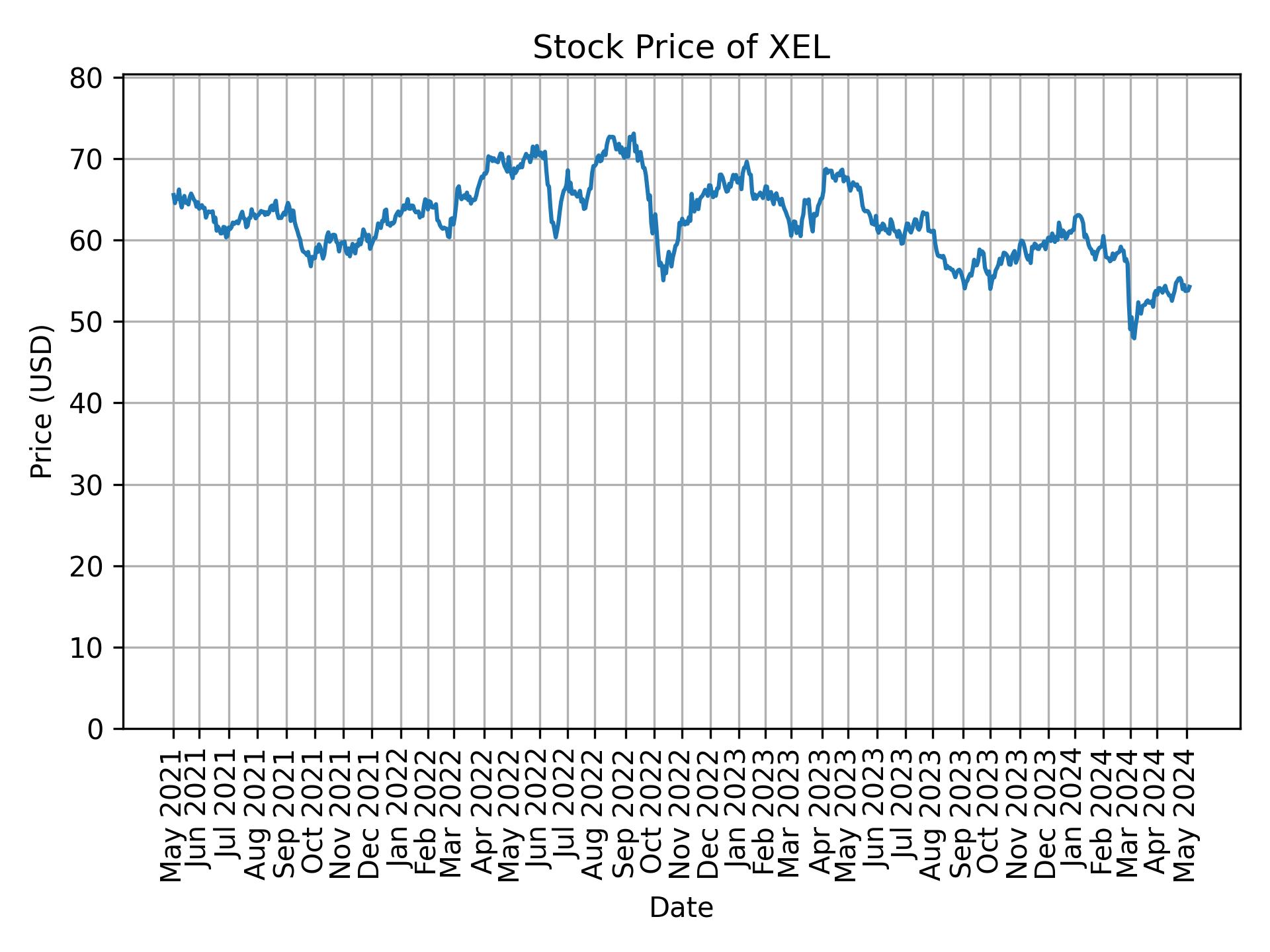 Stock Price of XEL