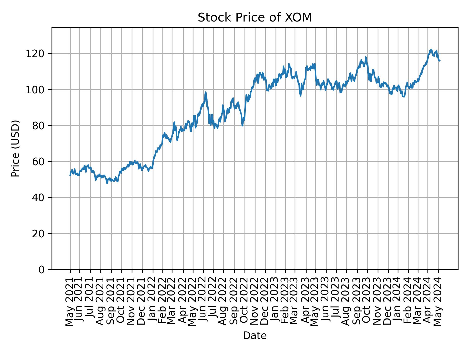 Stock Price of XOM