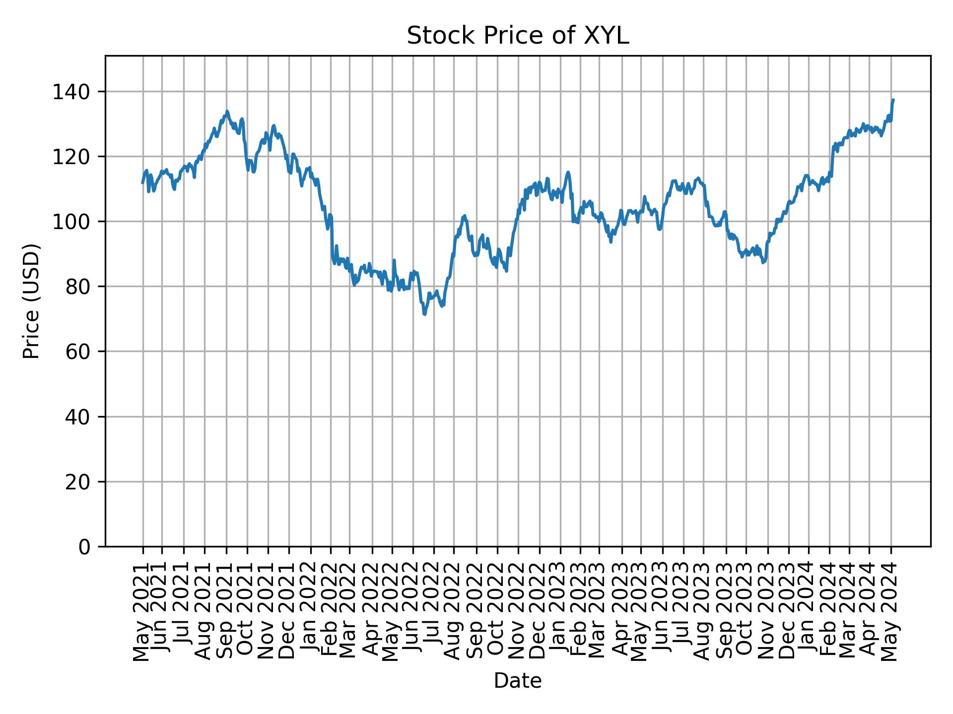 Stock Price of XYL