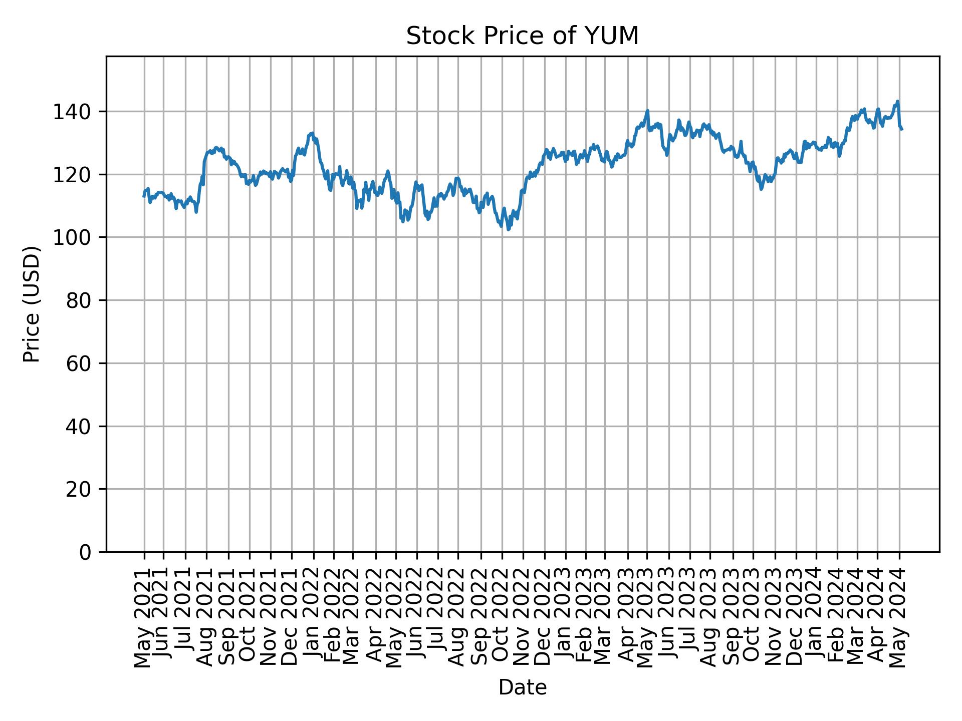 Stock Price of YUM