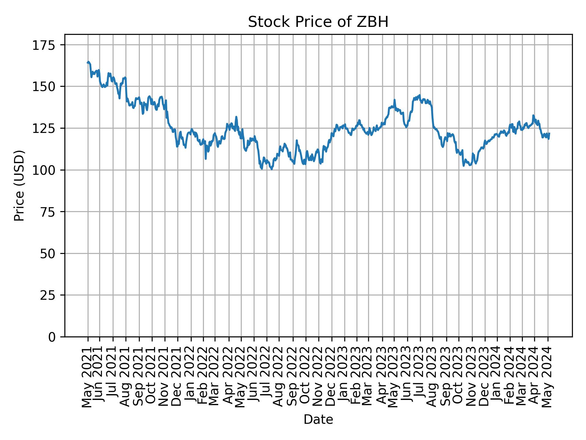 Stock Price of ZBH