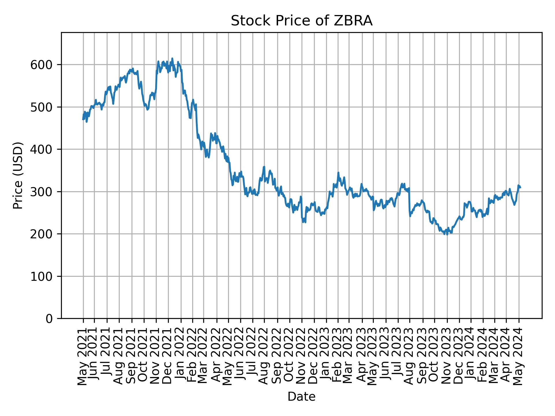 Stock Price of ZBRA