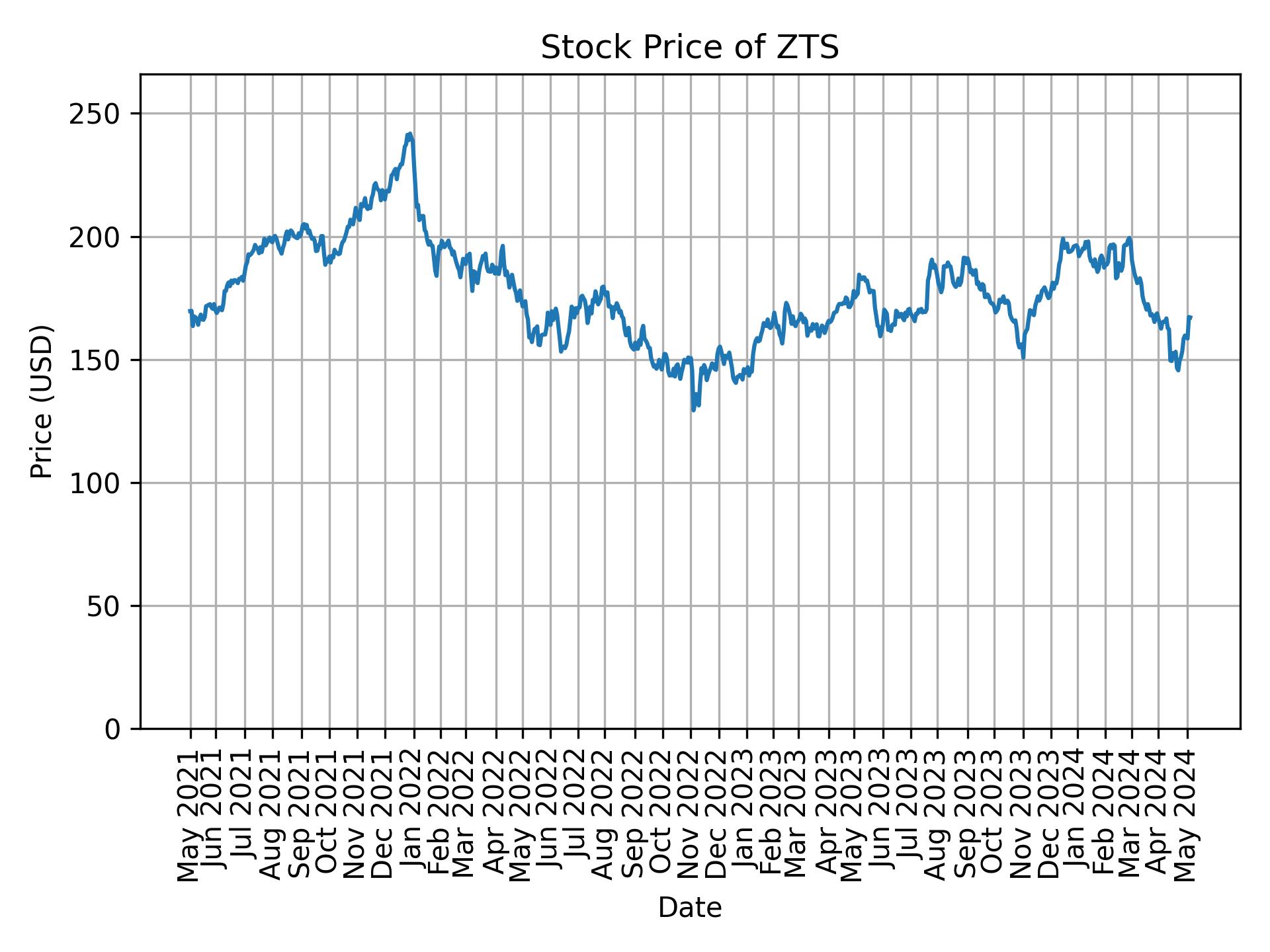 Stock Price of ZTS