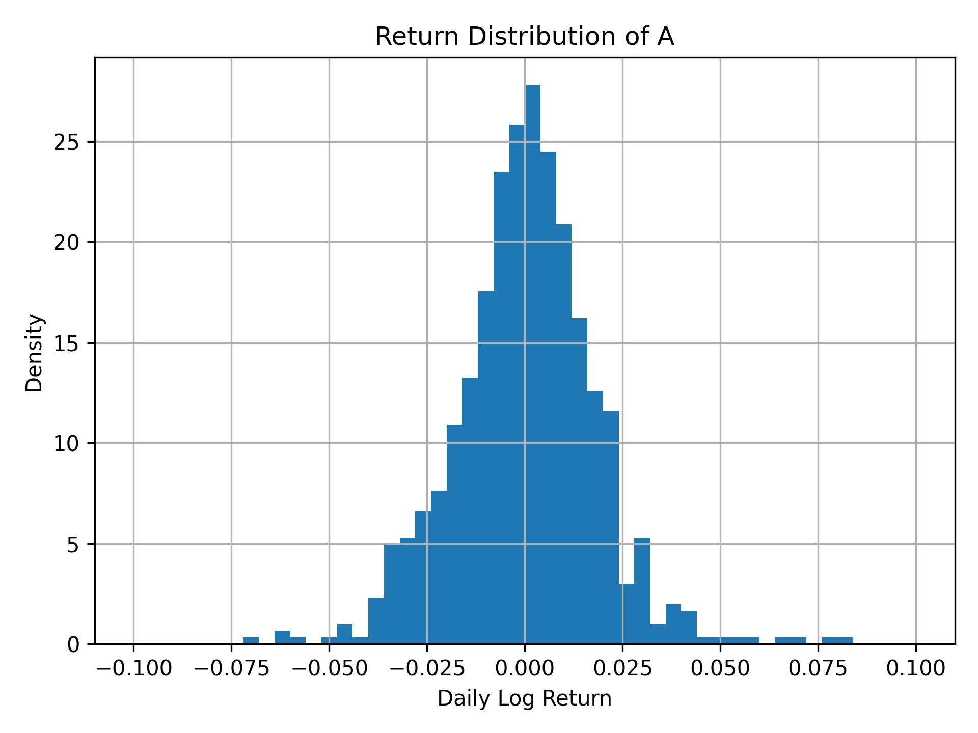 Return distribution of A