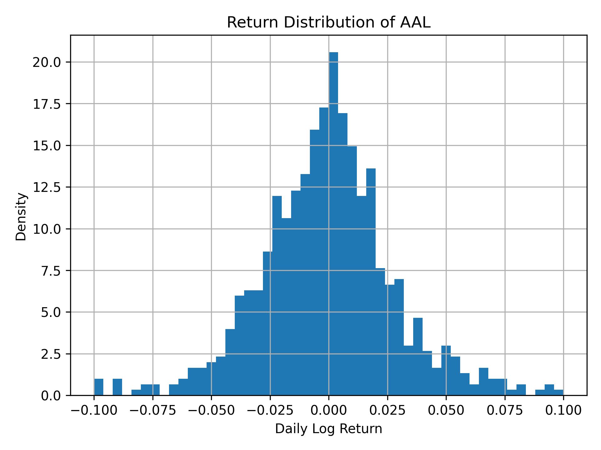 Return distribution of AAL