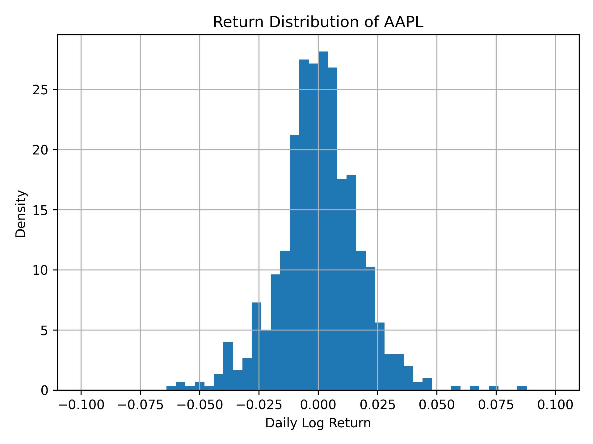 Return distribution of AAPL