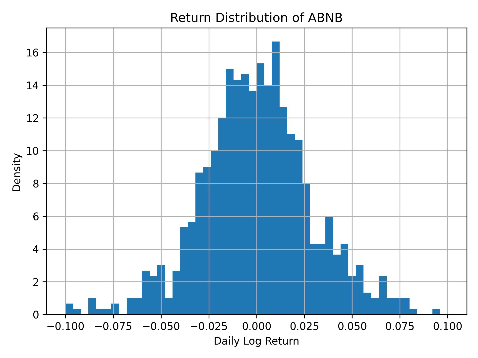 Return distribution of ABNB