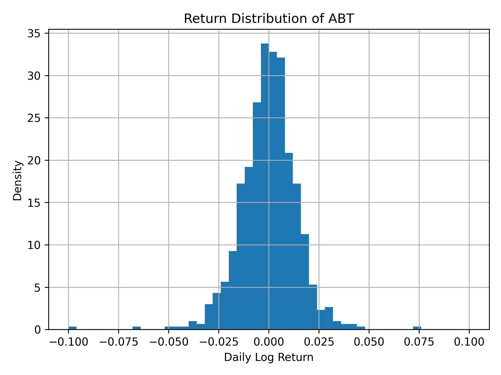 Return distribution of ABT