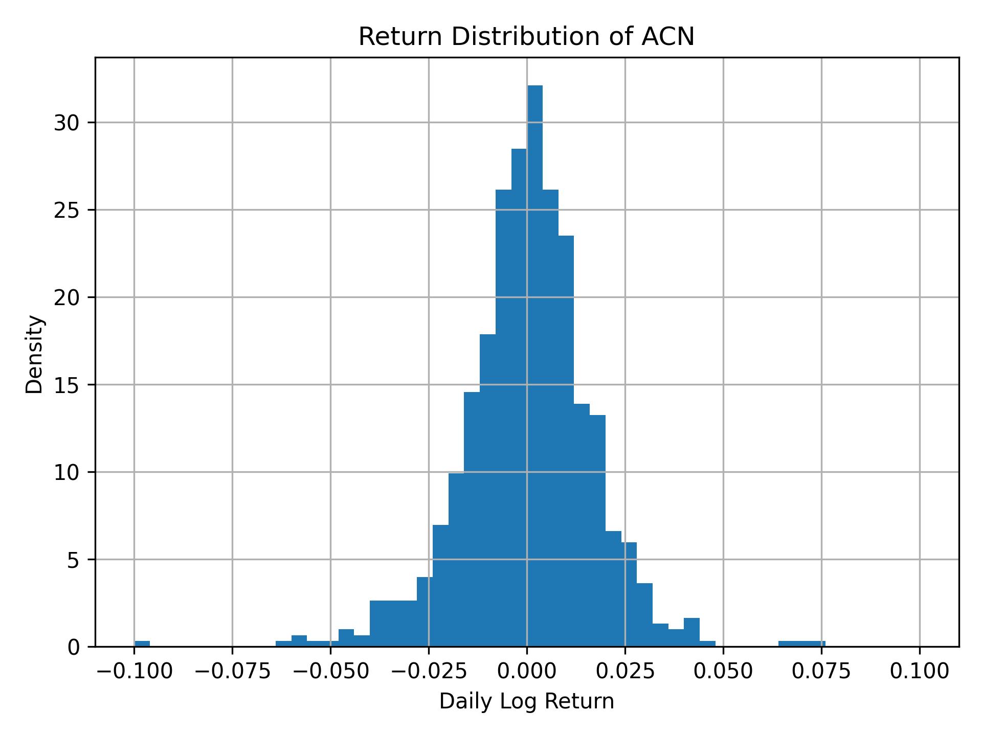 Return distribution of ACN