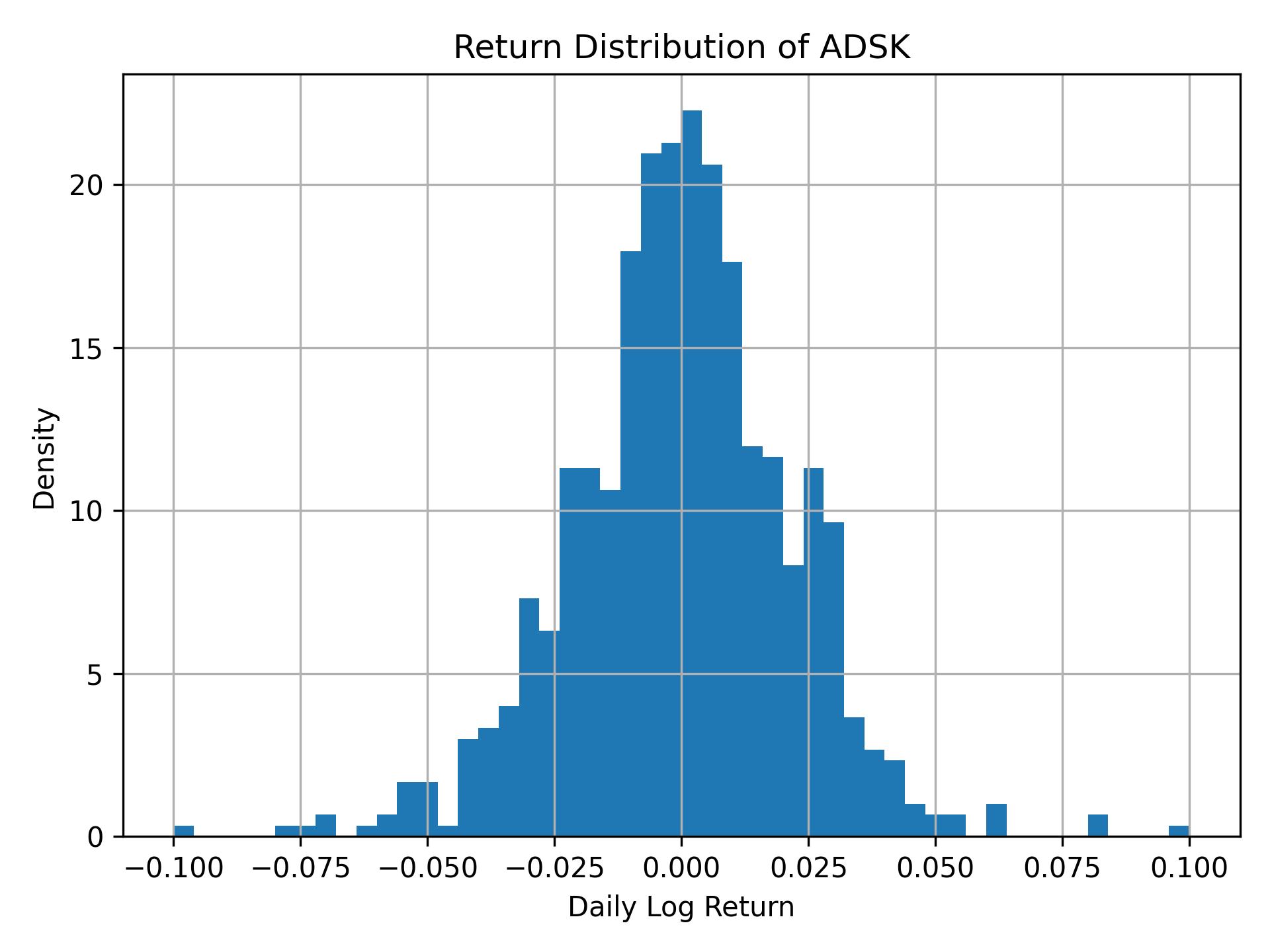 Return distribution of ADSK