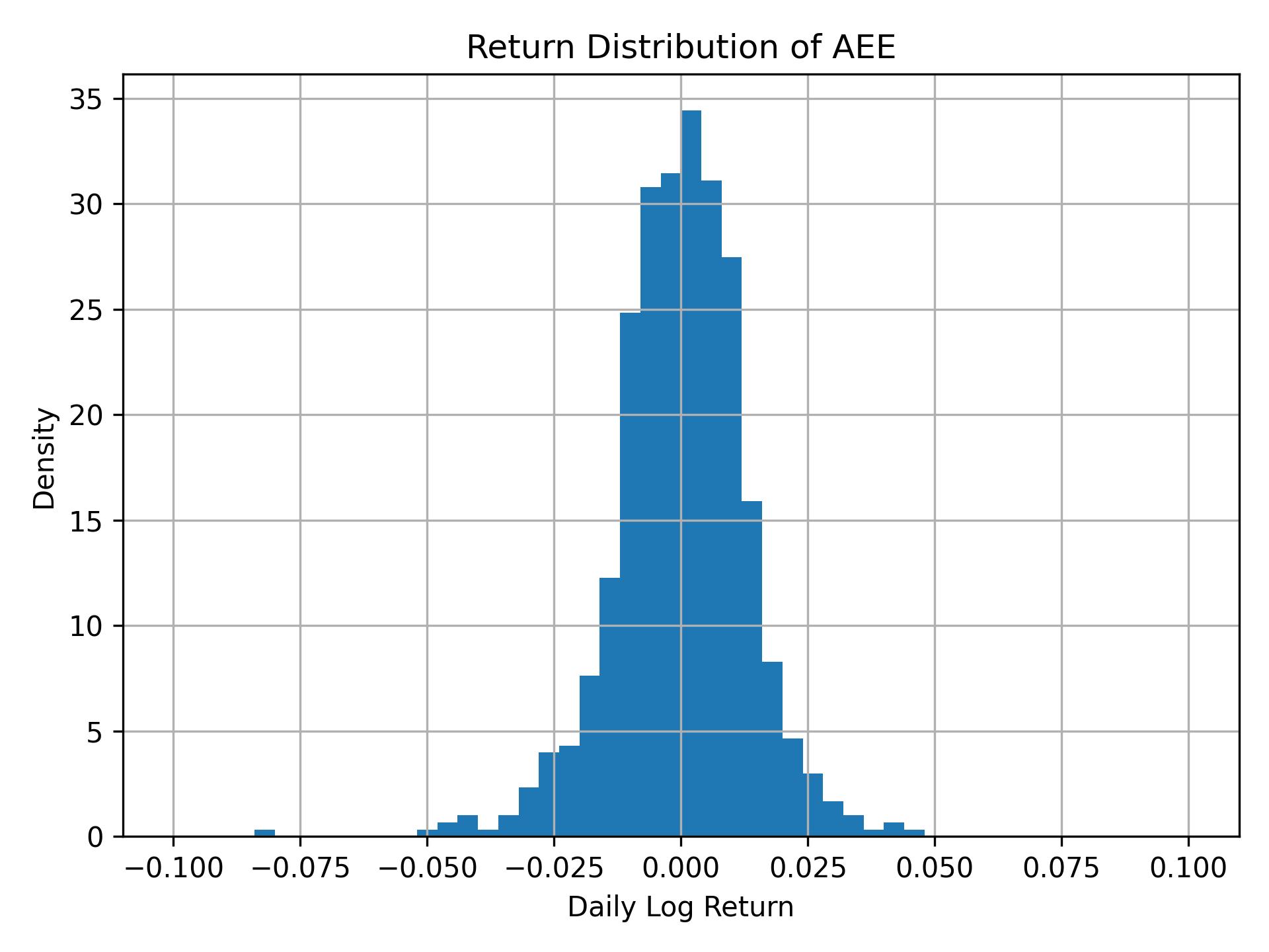 Return distribution of AEE