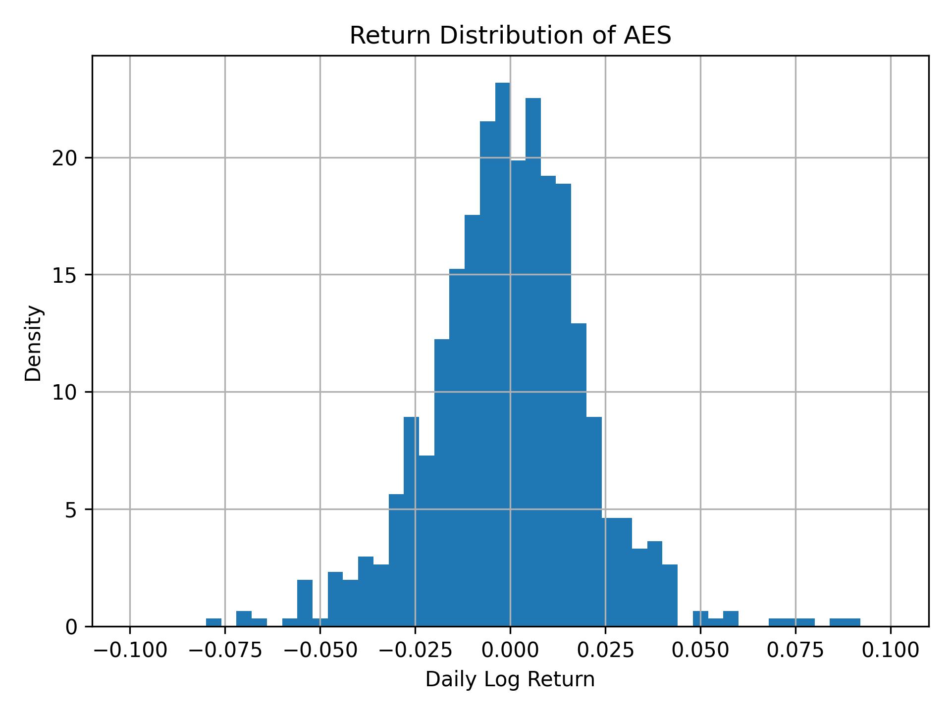 Return distribution of AES