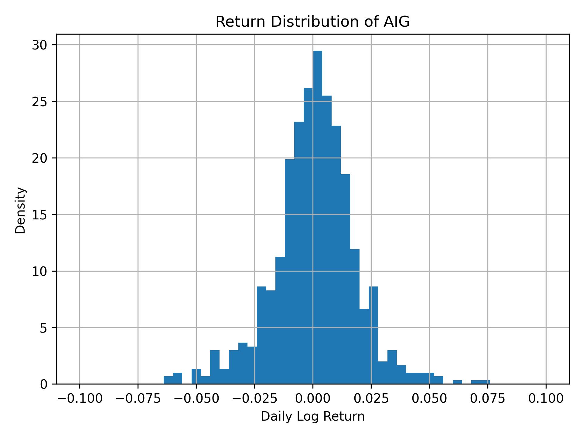 Return distribution of AIG