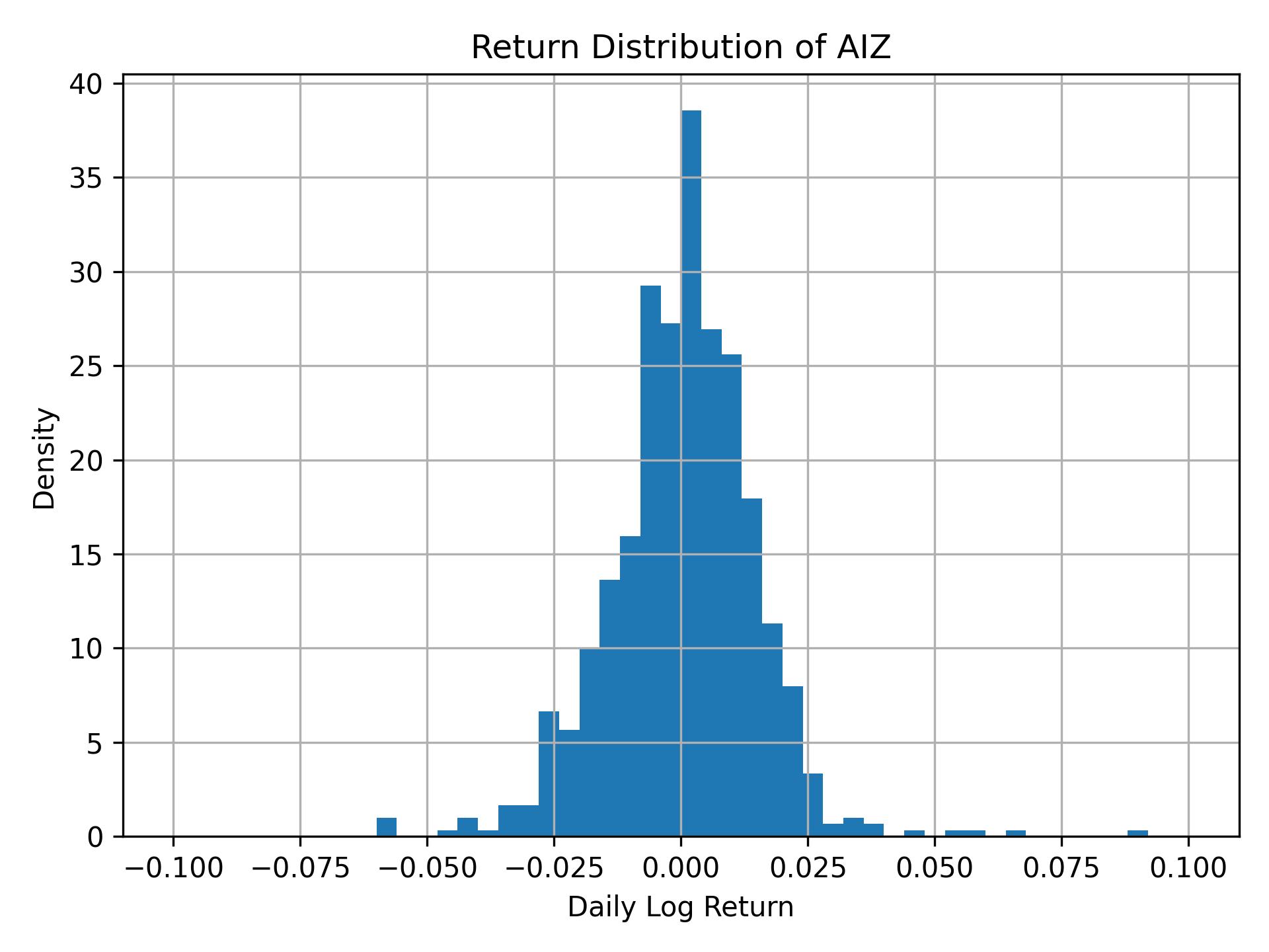 Return distribution of AIZ