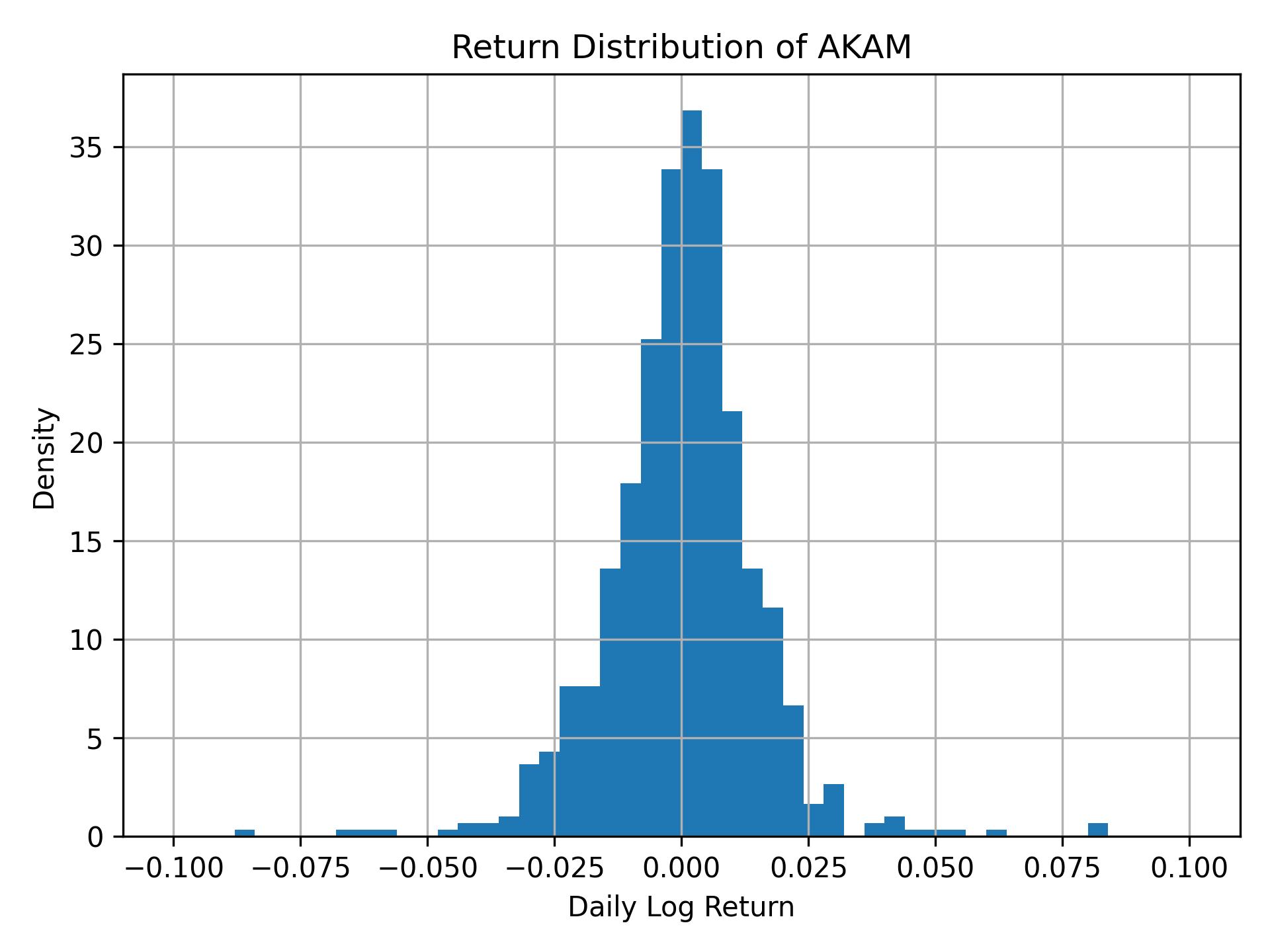 Return distribution of AKAM