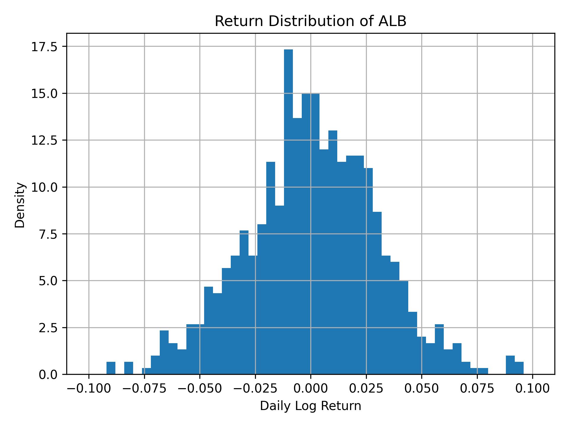 Return distribution of ALB